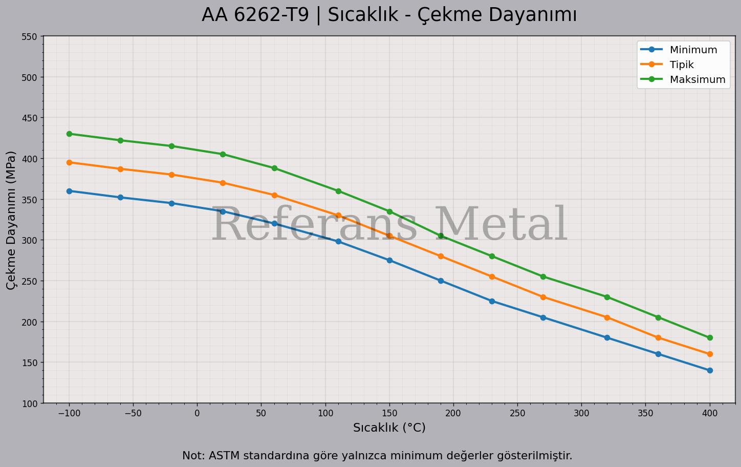 6262 T9 Sıcaklık – Çekme Dayanımı Grafiği