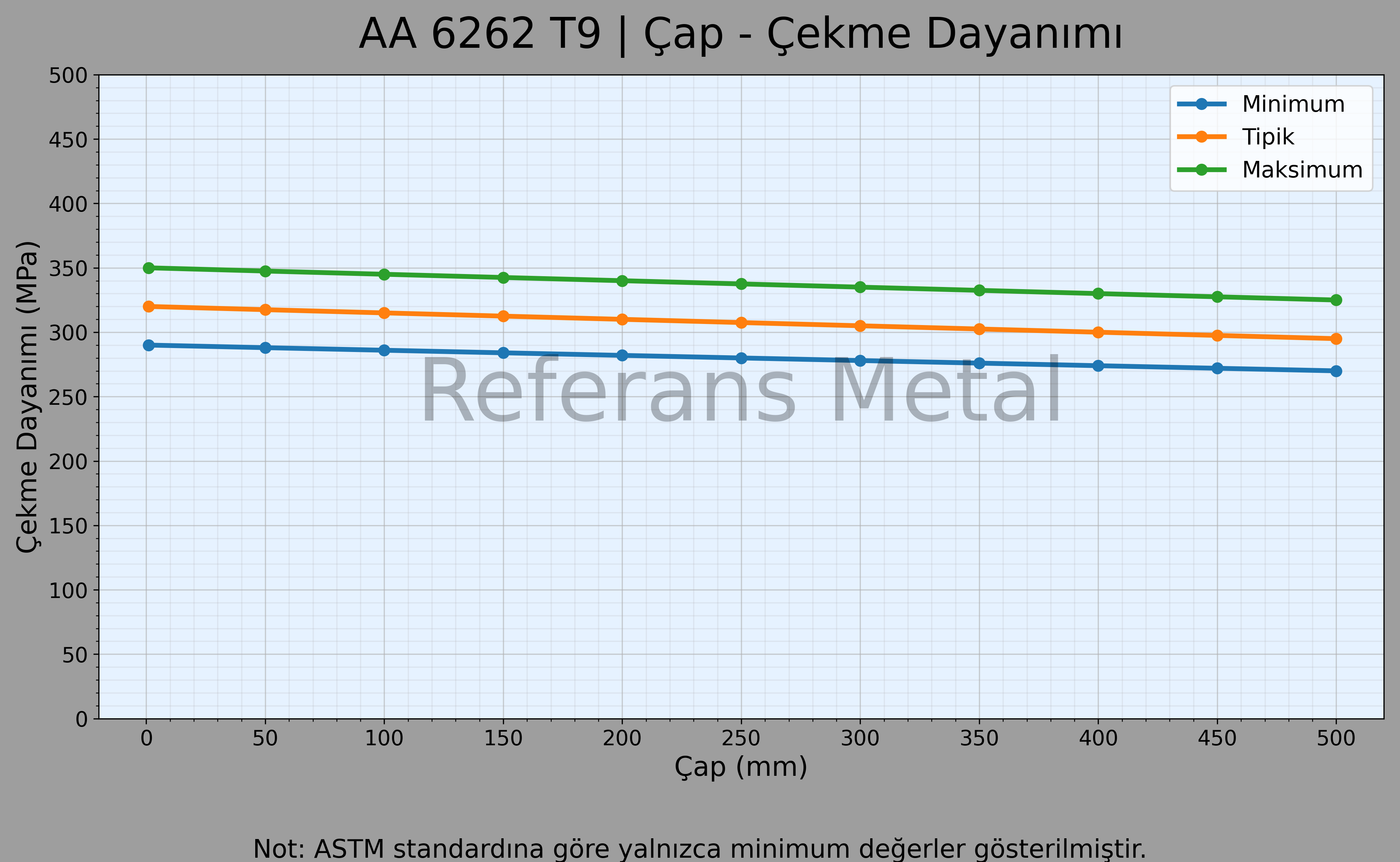 6262 T9 Çap – Çekme Dayanımı Grafiği