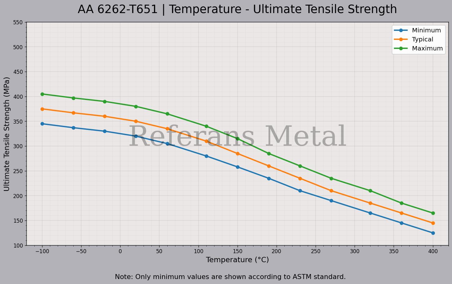 6262 T651 Temperatur – Zugfestigkeitsdiagramm