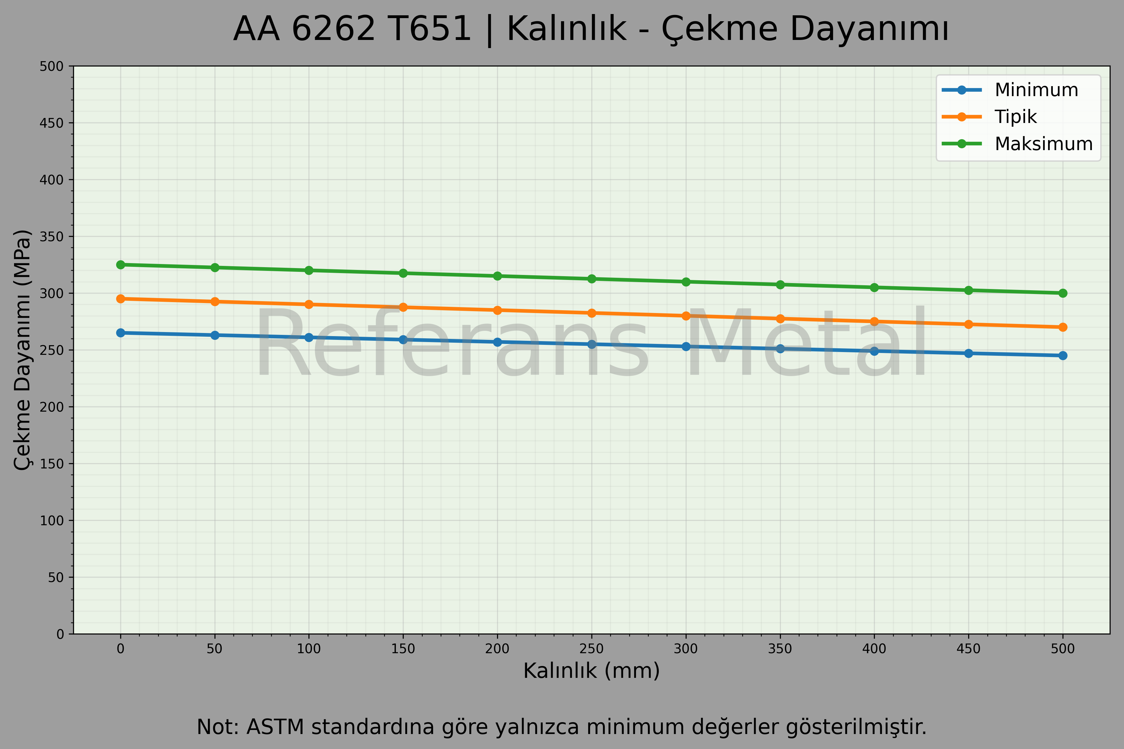 6262 T651 Kalınlık – Çekme Dayanımı Grafiği