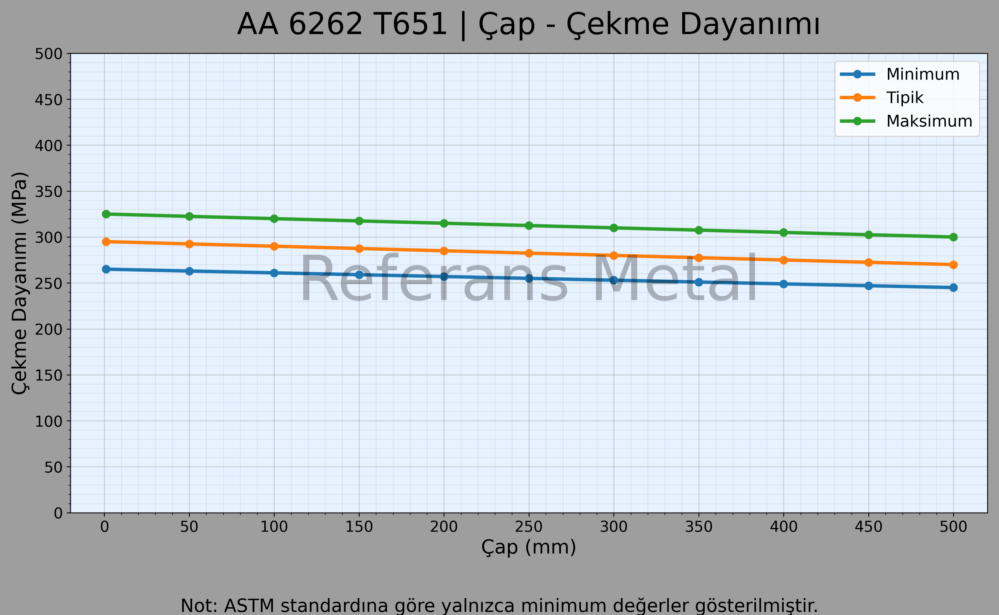 6262 T651 Çap – Çekme Dayanımı Grafiği