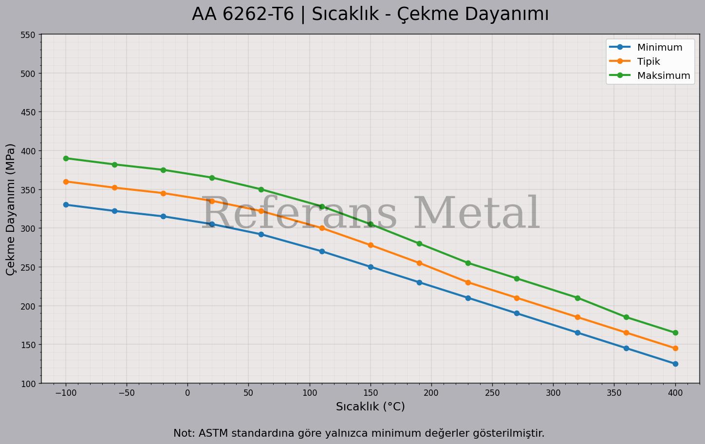 6262 T6 Sıcaklık – Çekme Dayanımı Grafiği 6262 T6 Sıcaklık – Çekme Dayanımı Grafiği