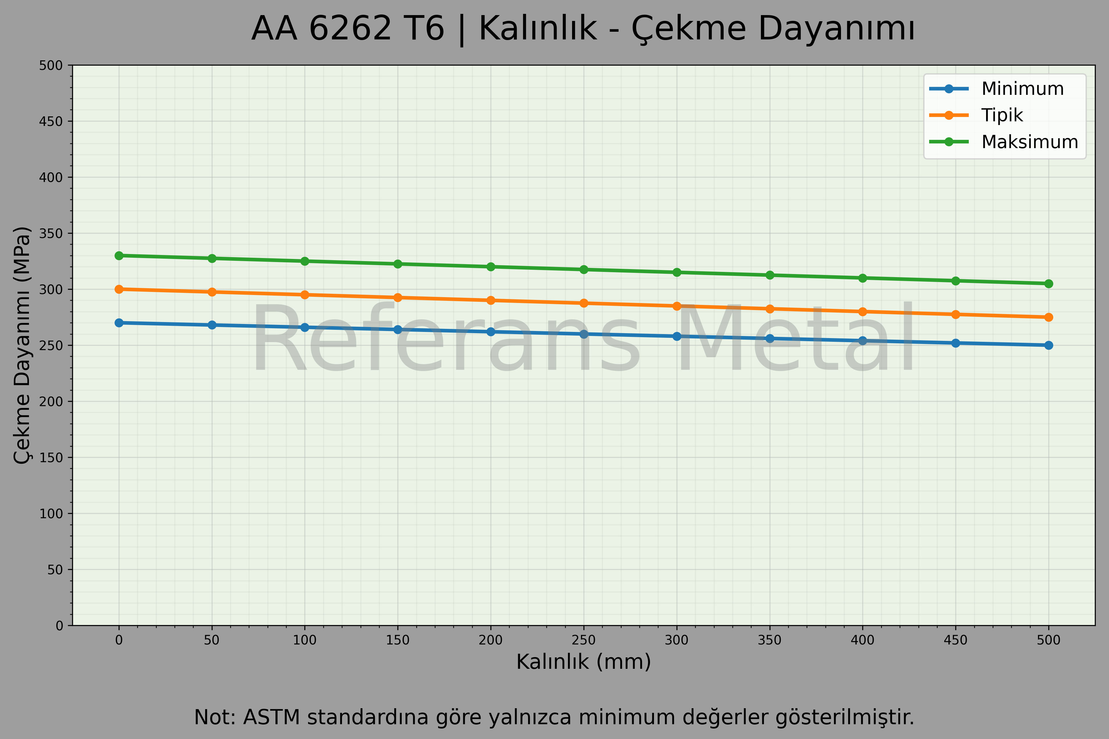 6262 T6 Kalınlık – Çekme Dayanımı Grafiği 6262 T6 Kalınlık – Çekme Dayanımı Grafiği