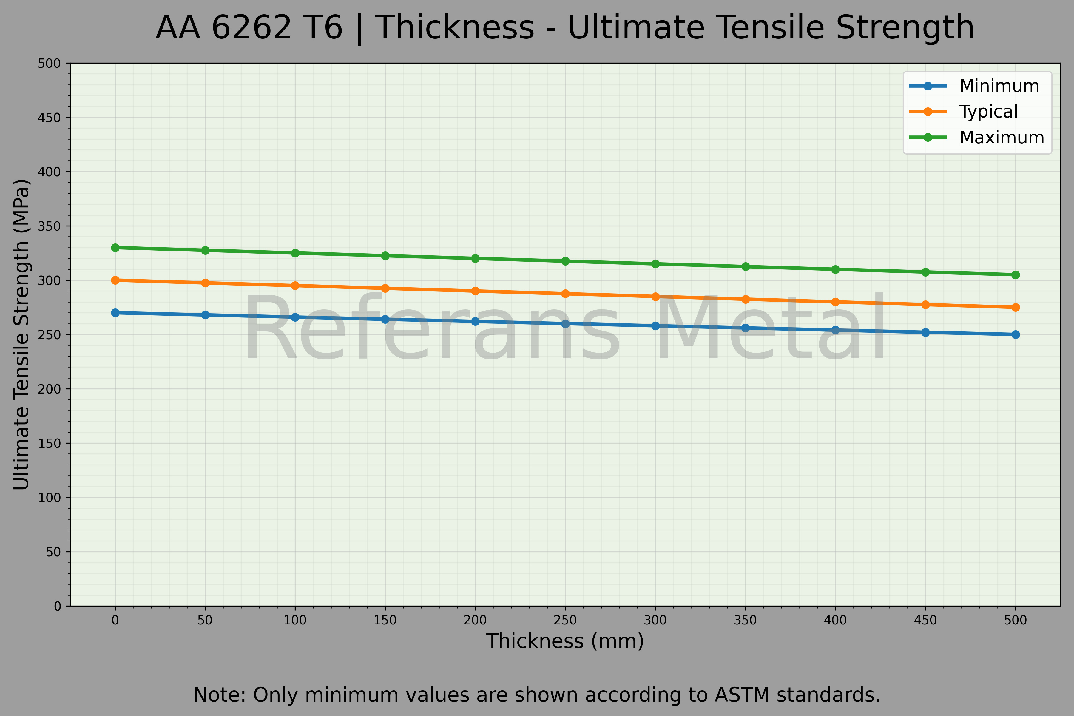 6262 T6 Thickness – Ultimate Tensile Strength Graph 6262 T6 Thickness – Ultimate Tensile Strength Graph