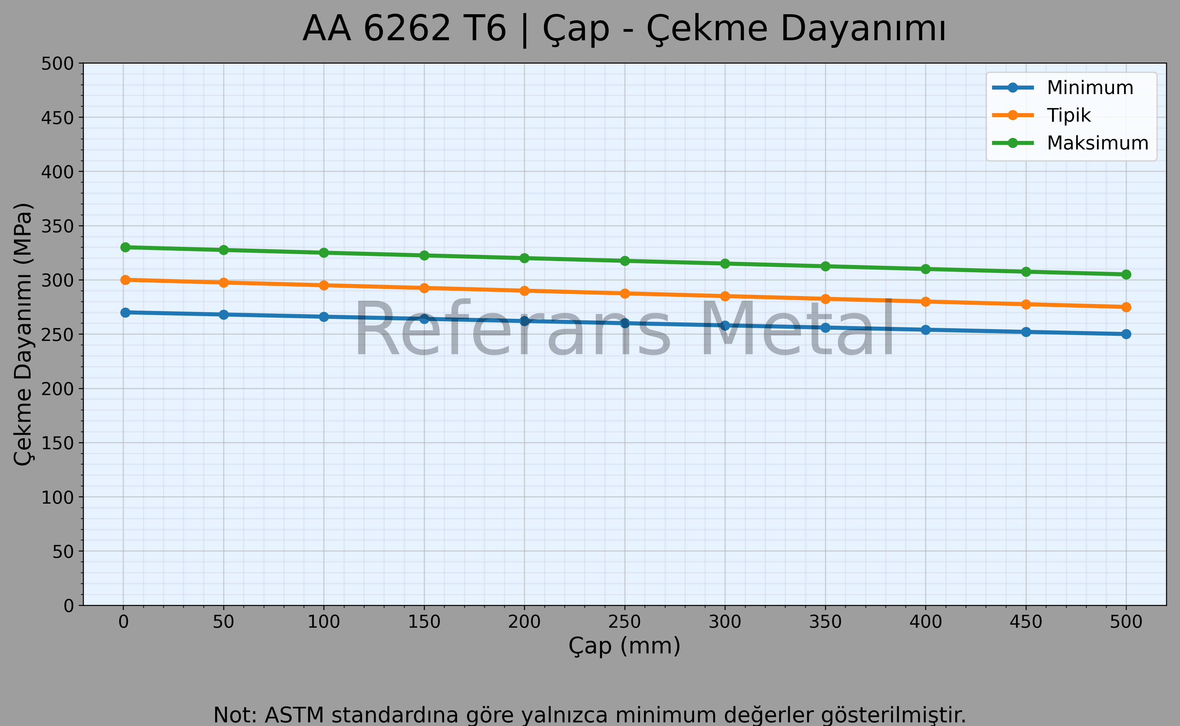 6262 T6 Çap – Çekme Dayanımı Grafiği 6262 T6 Çap – Çekme Dayanımı Grafiği