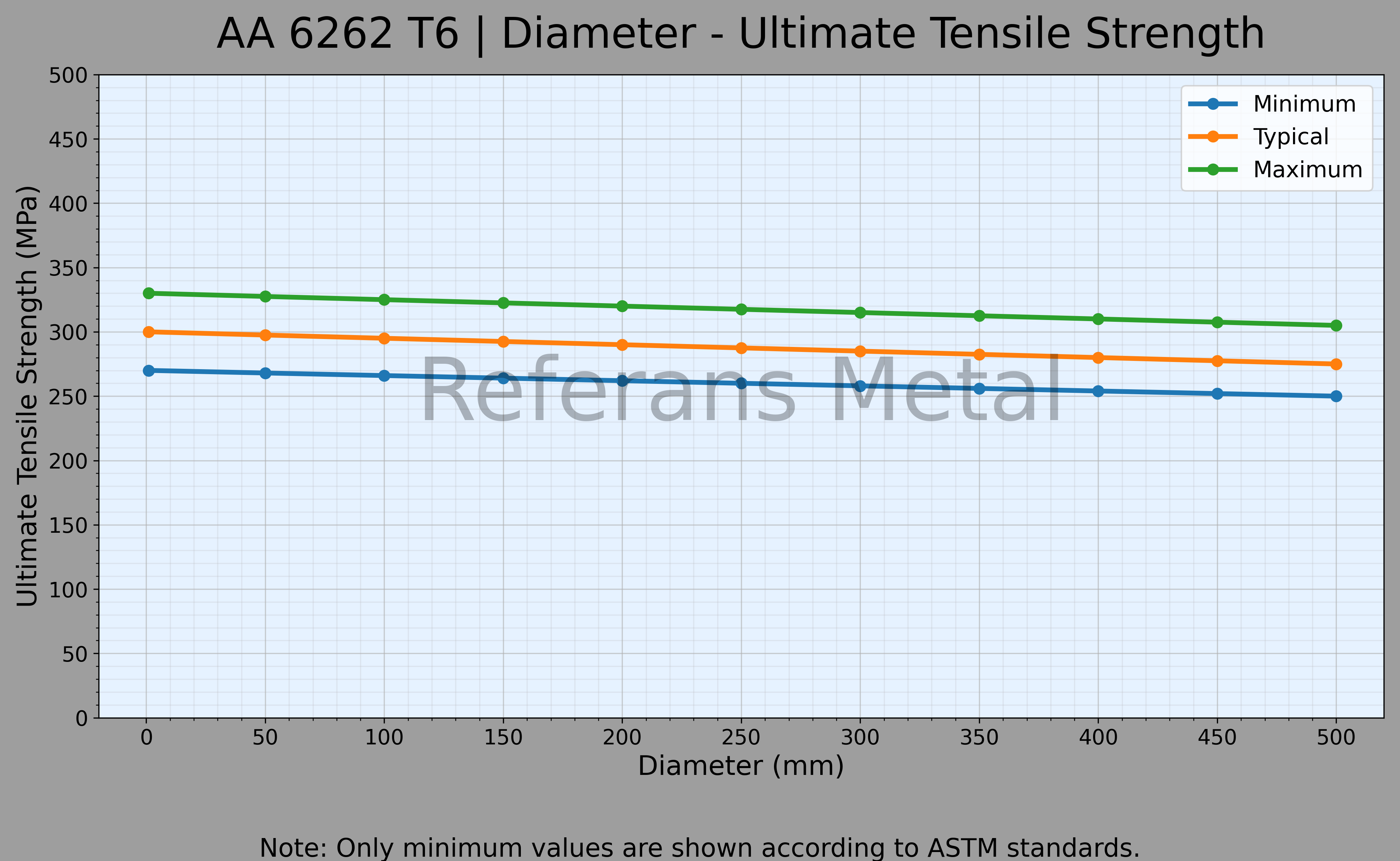 6262 T6 Diameter – Ultimate Tensile Strength Graph 6262 T6 Diameter – Ultimate Tensile Strength Graph