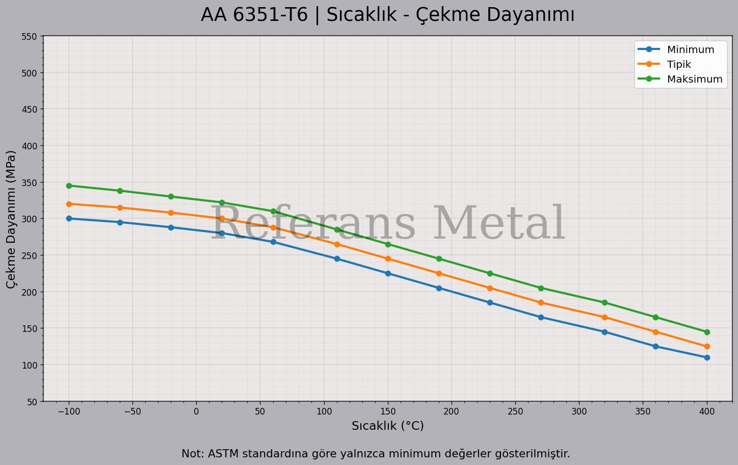 6351 T6 Sıcaklık – Çekme Dayanımı Grafiği
