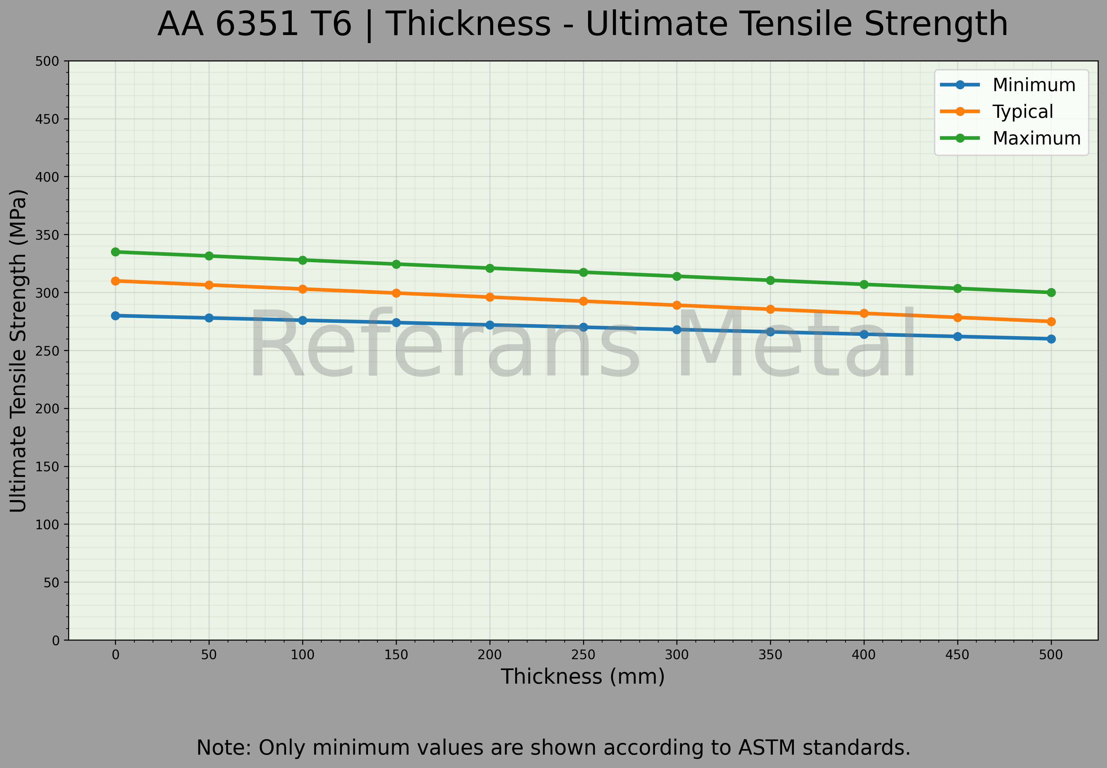 6351 T6 Толщина – График предела прочности при растяжении