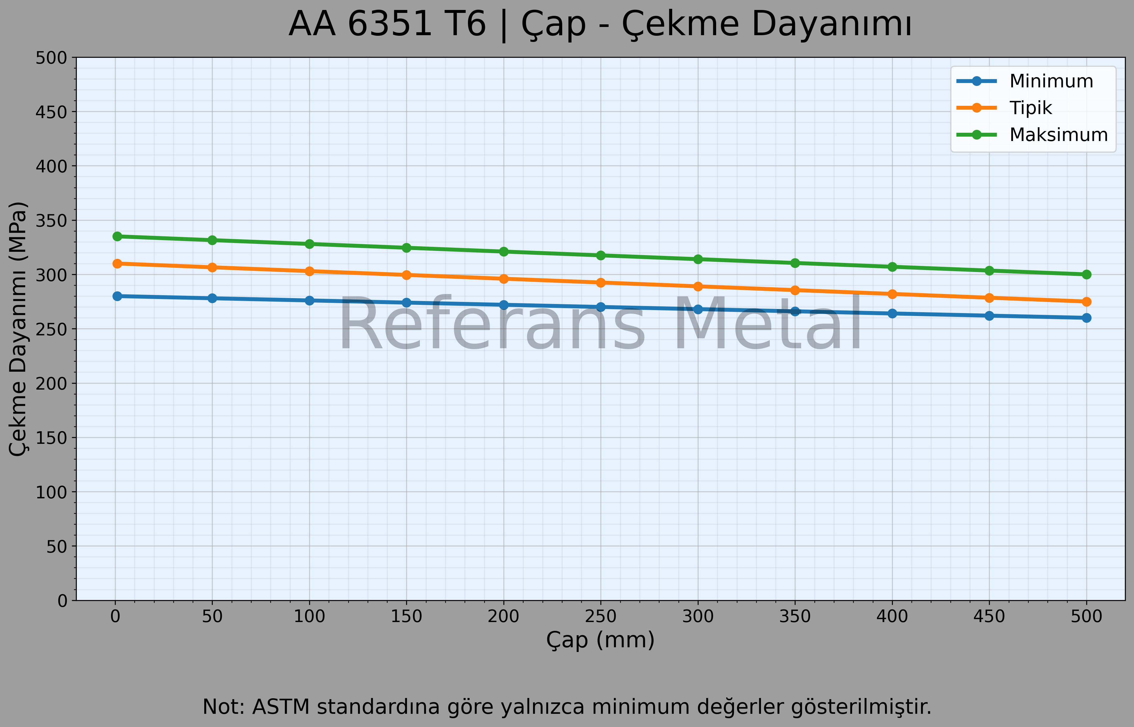 6351 T6 Çap – Çekme Dayanımı Grafiği