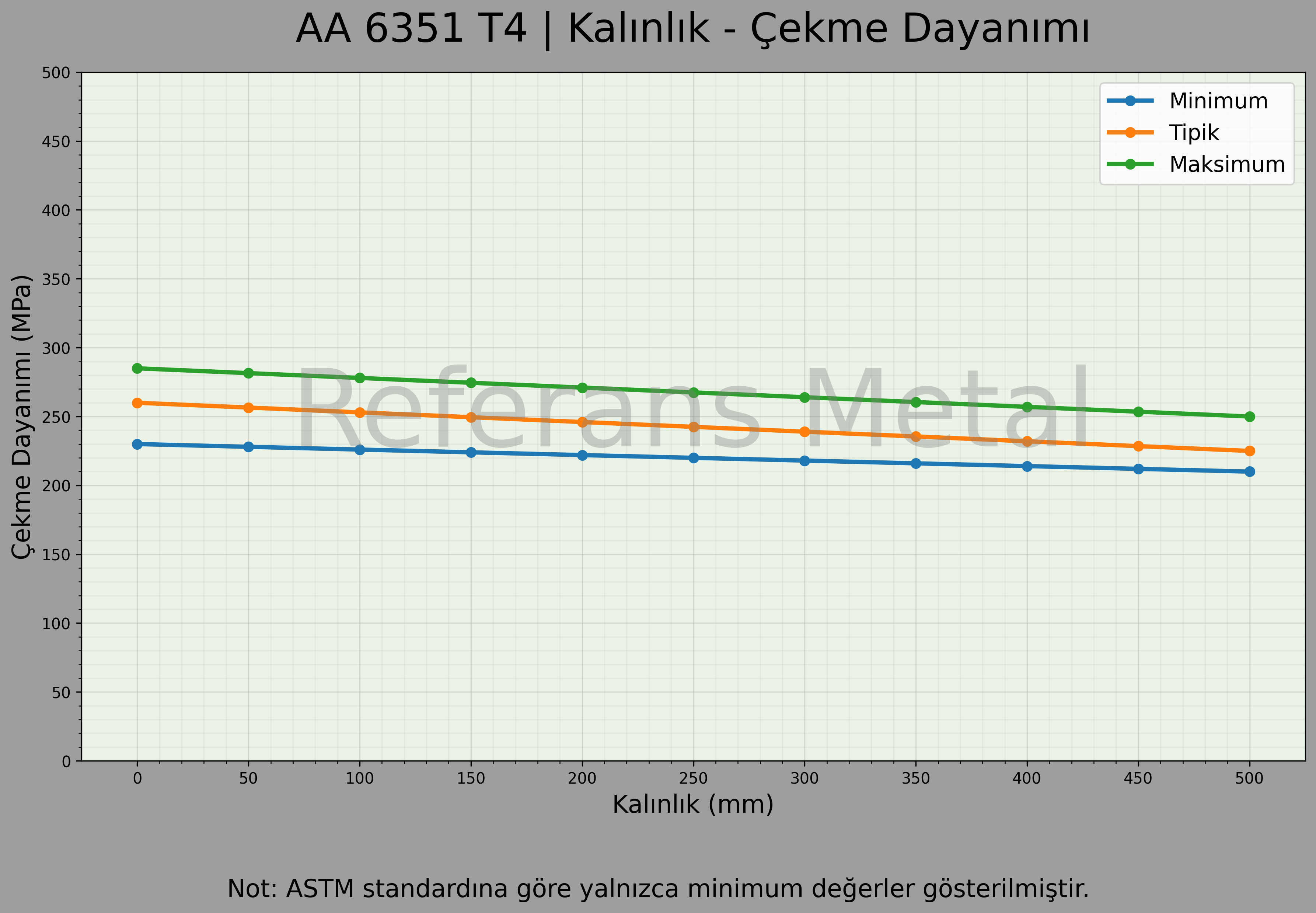 6351 T4 Kalınlık – Çekme Dayanımı Grafiği 6351 T4 Kalınlık – Çekme Dayanımı Grafiği