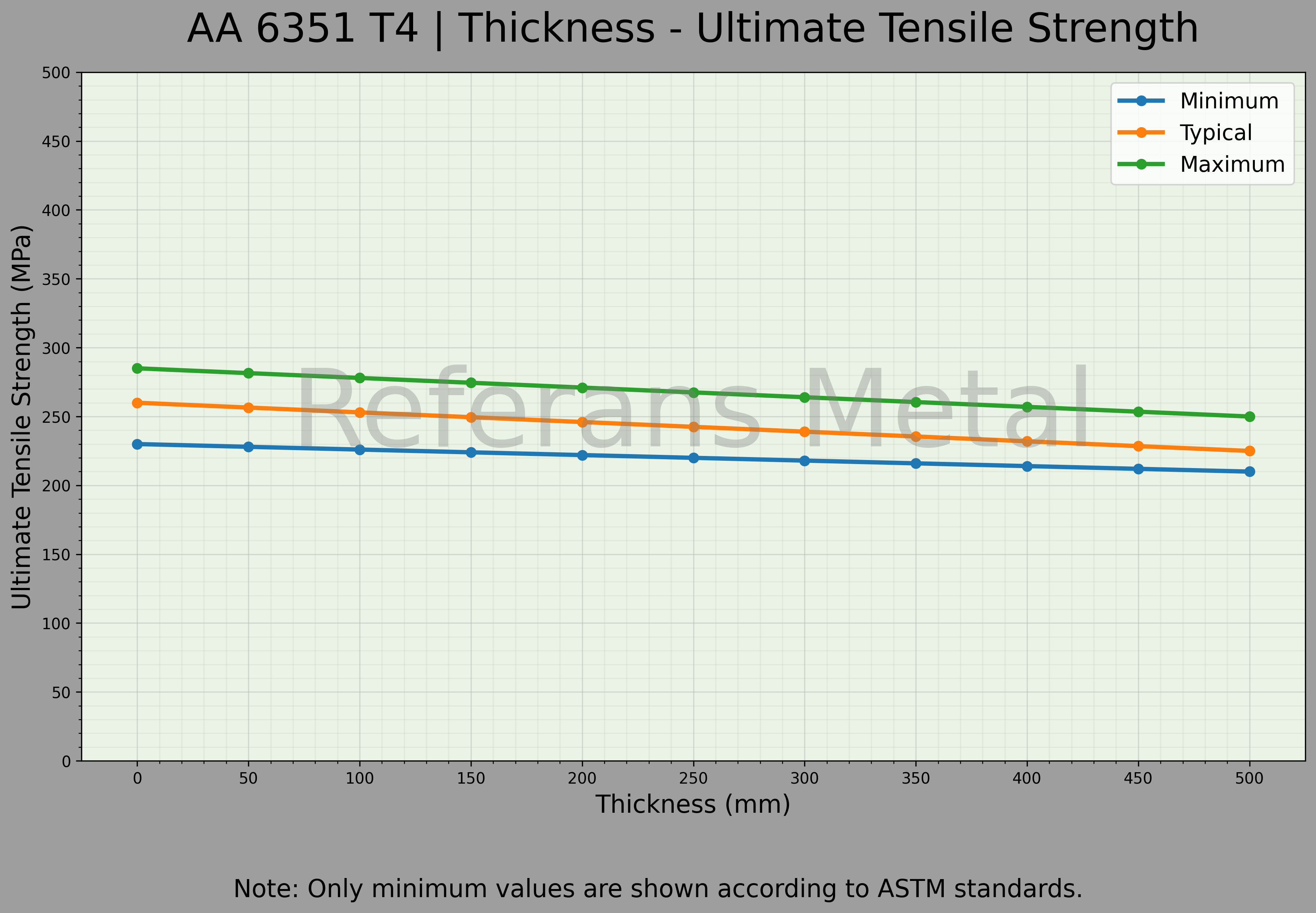 6351 T4 Thickness – Ultimate Tensile Strength Graph