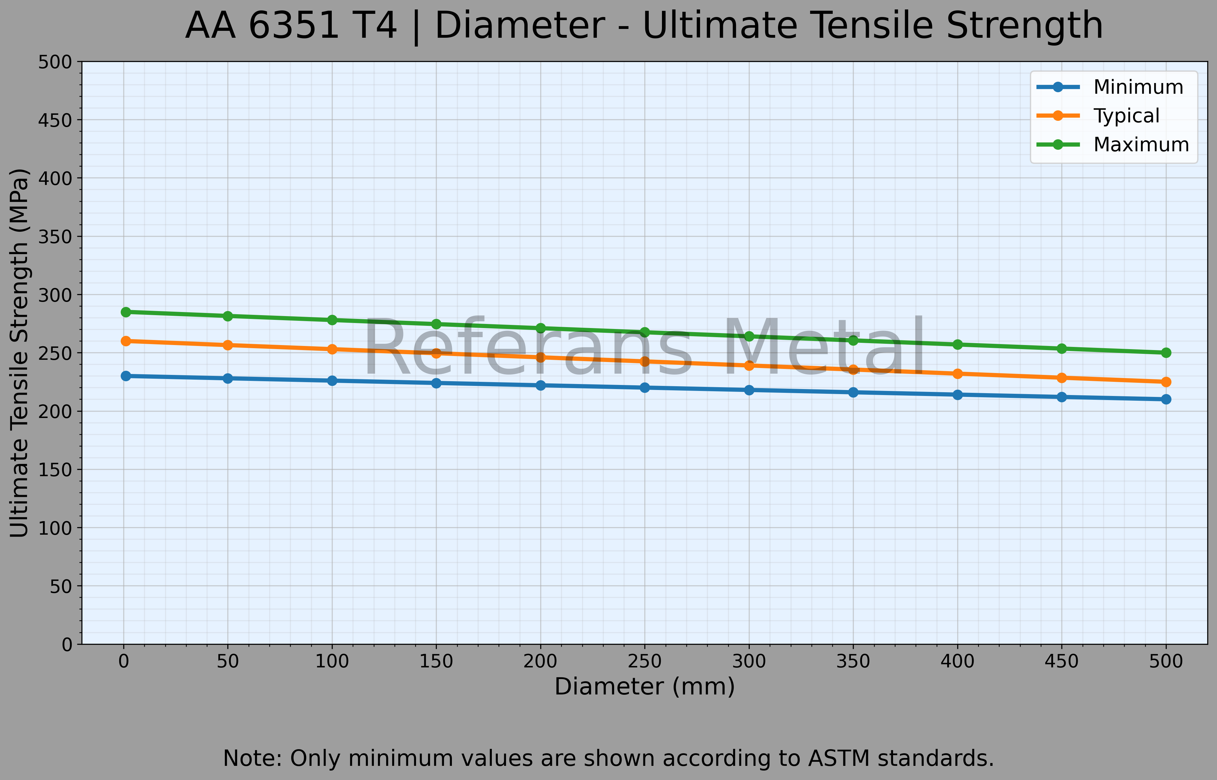 6351 T4 Diameter – Ultimate Tensile Strength Graph