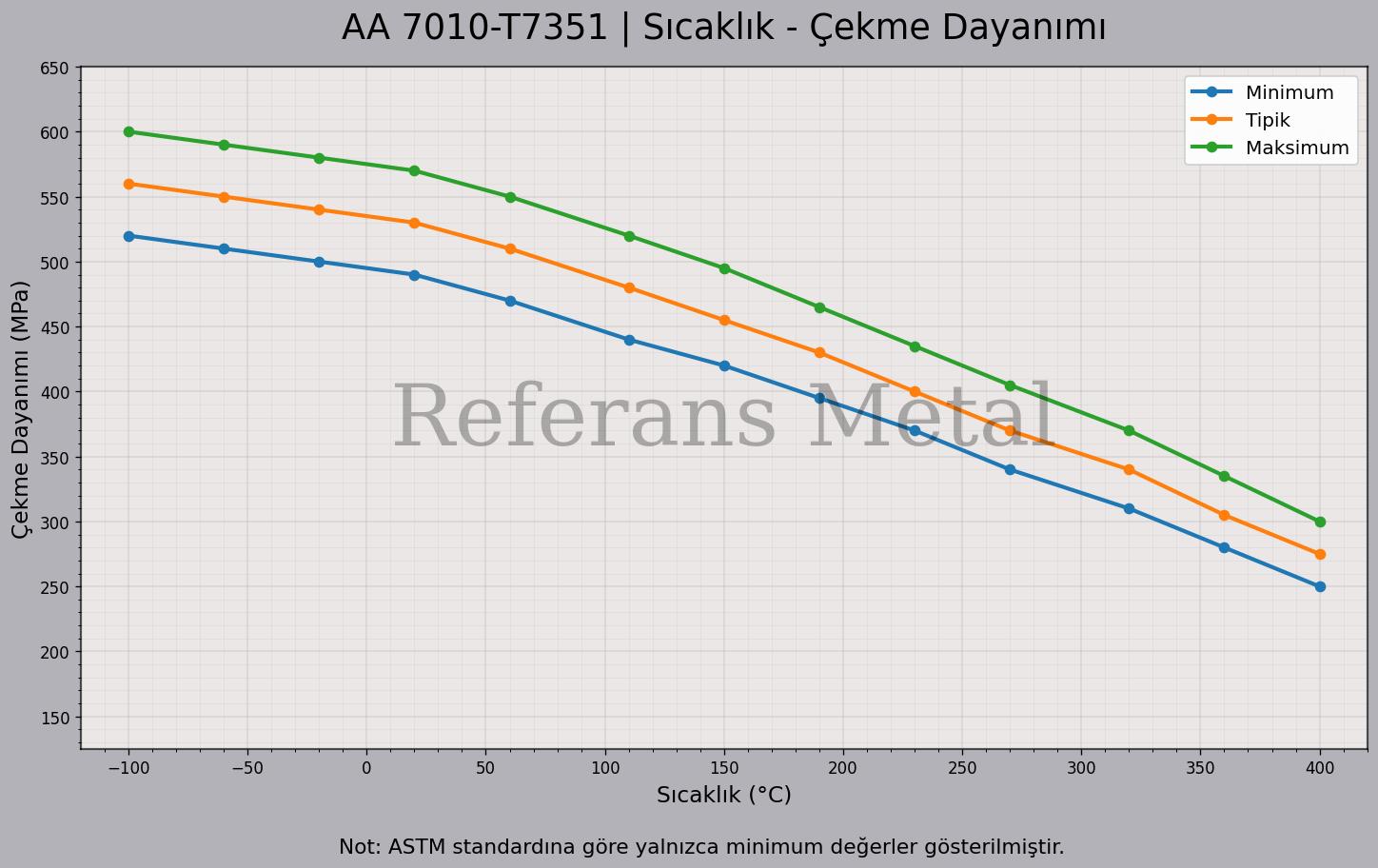 7010 T7351 Sıcaklık – Çekme Dayanımı Grafiği