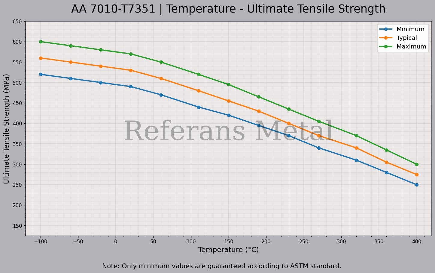 7010 T7351 Температура – График предела прочности при растяжении