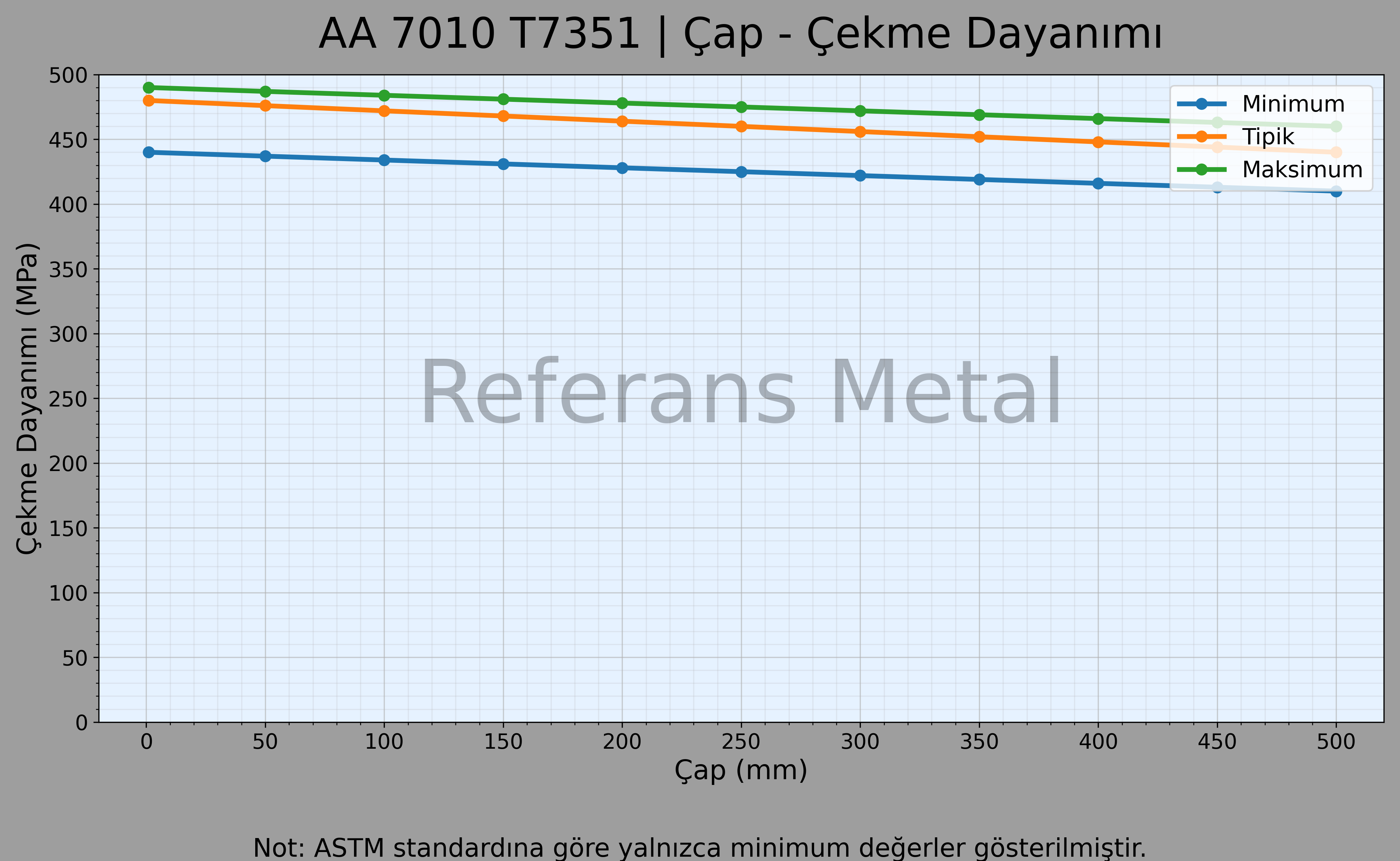 7010 T7351 Çap – Çekme Dayanımı Grafiği