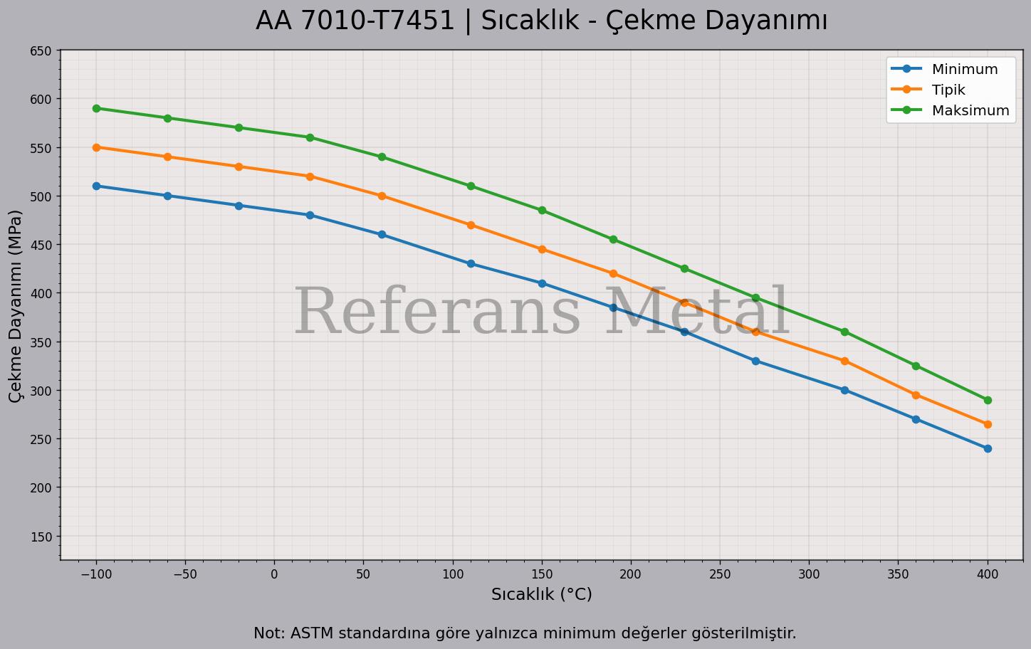 7010 T7451 Sıcaklık – Çekme Dayanımı Grafiği