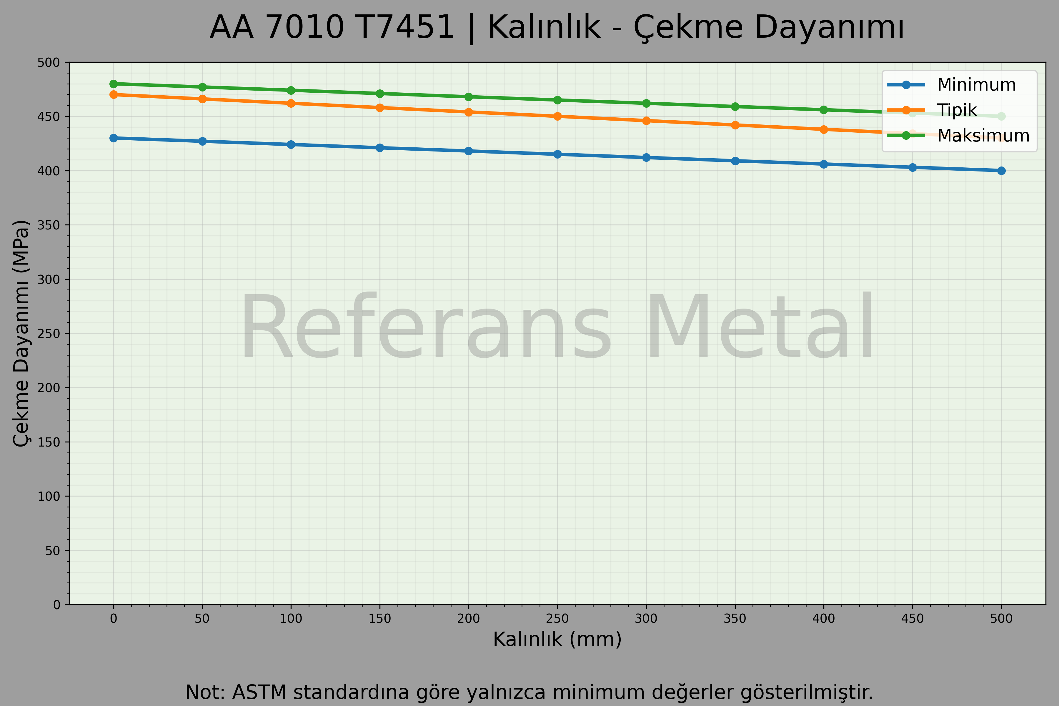7010 T7451 Kalınlık – Çekme Dayanımı Grafiği