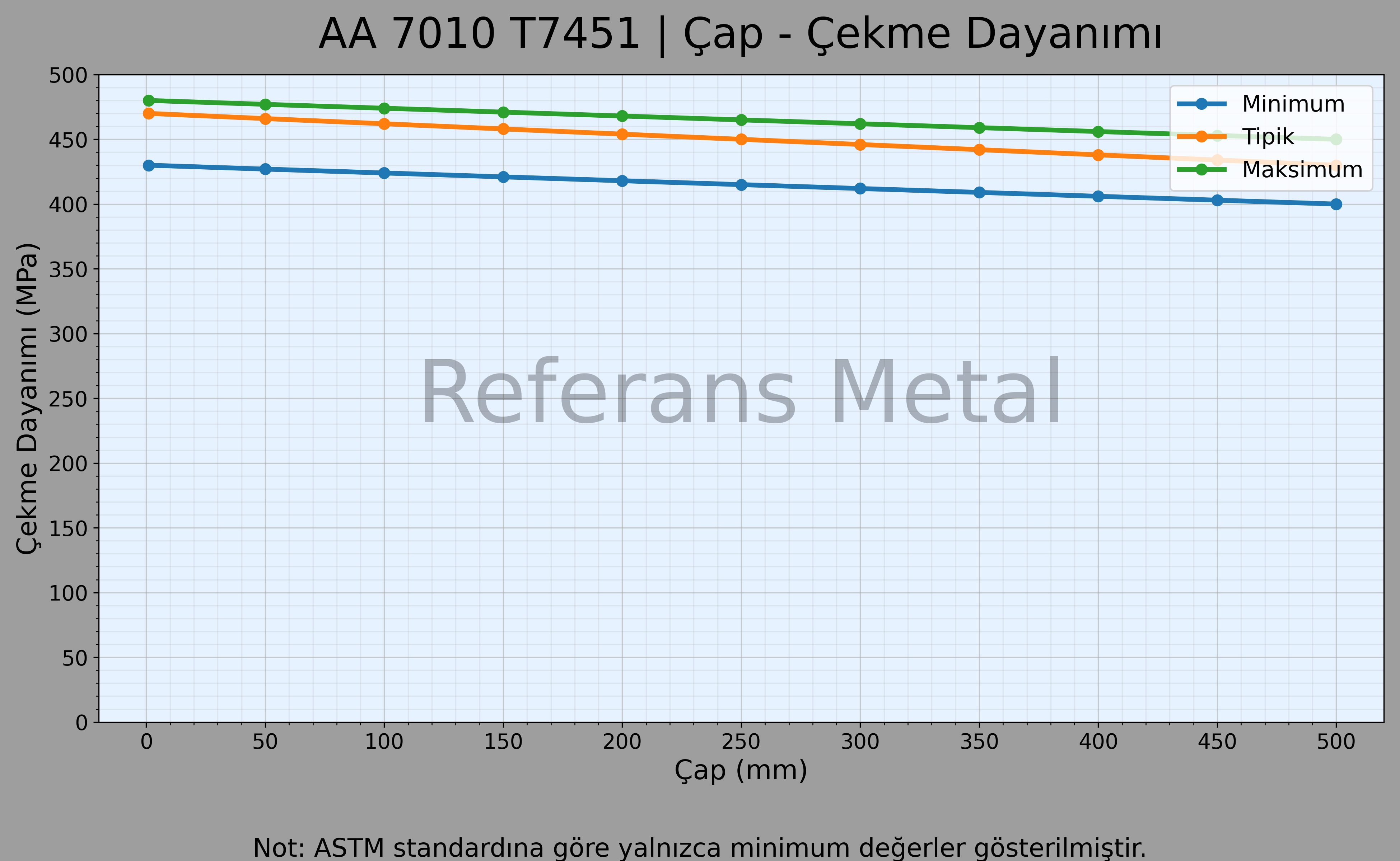 7010 T7451 Çap – Çekme Dayanımı Grafiği