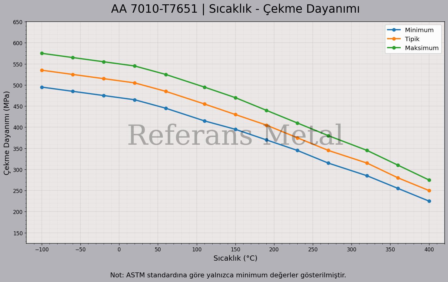 7010 T7651 Sıcaklık – Çekme Dayanımı Grafiği