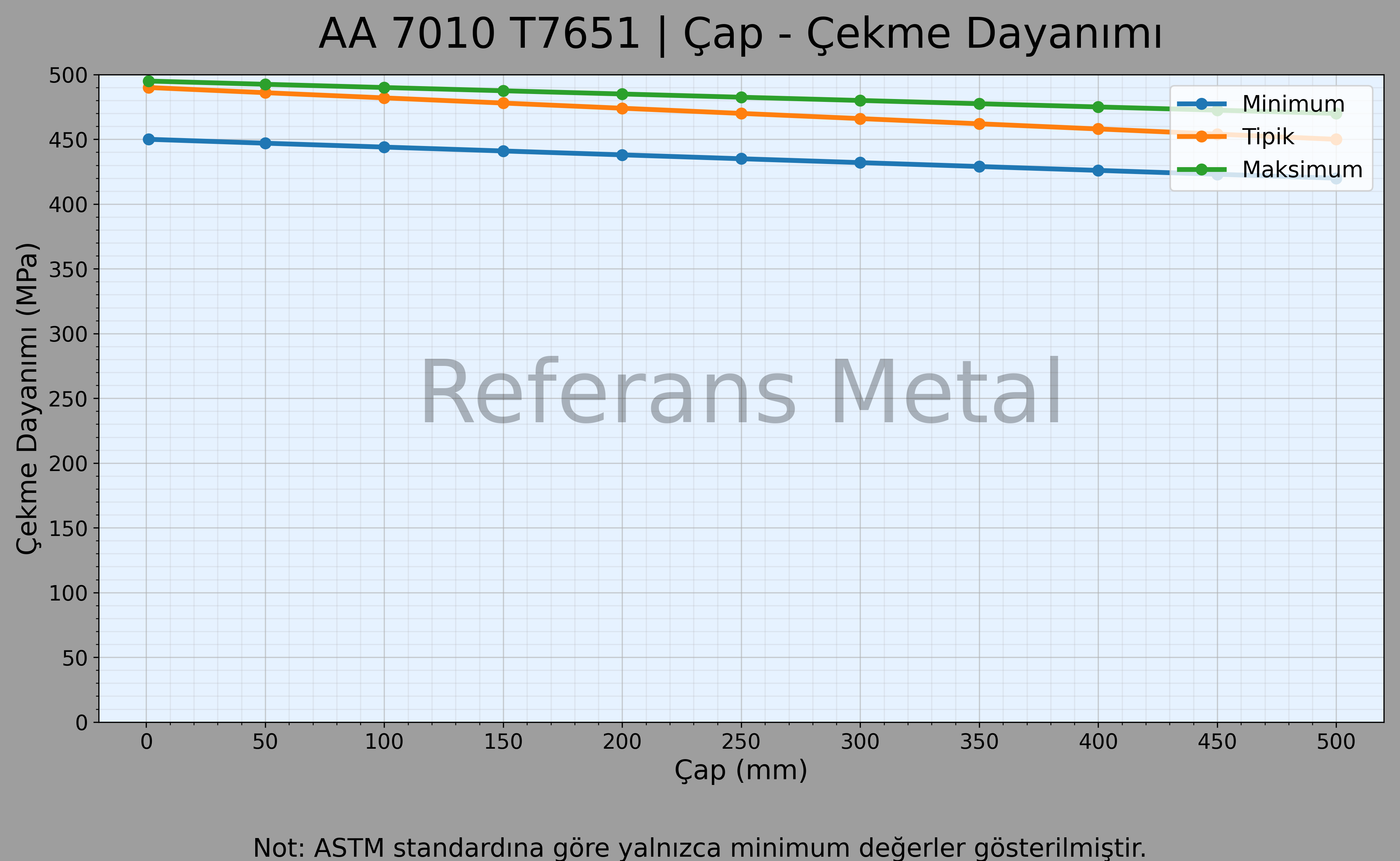 7010 T7651 Çap – Çekme Dayanımı Grafiği