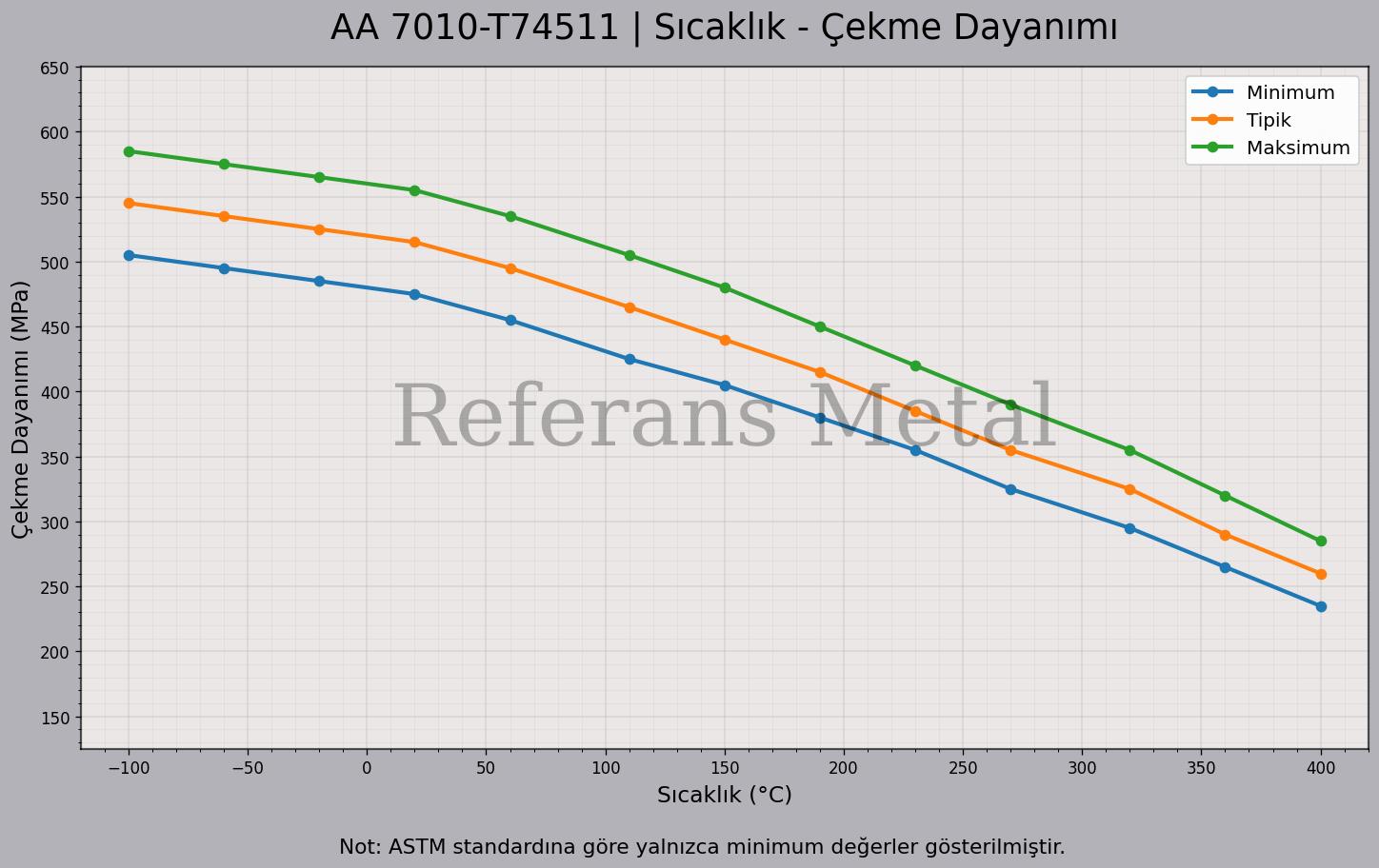 7010 T74511 Sıcaklık – Çekme Dayanımı Grafiği