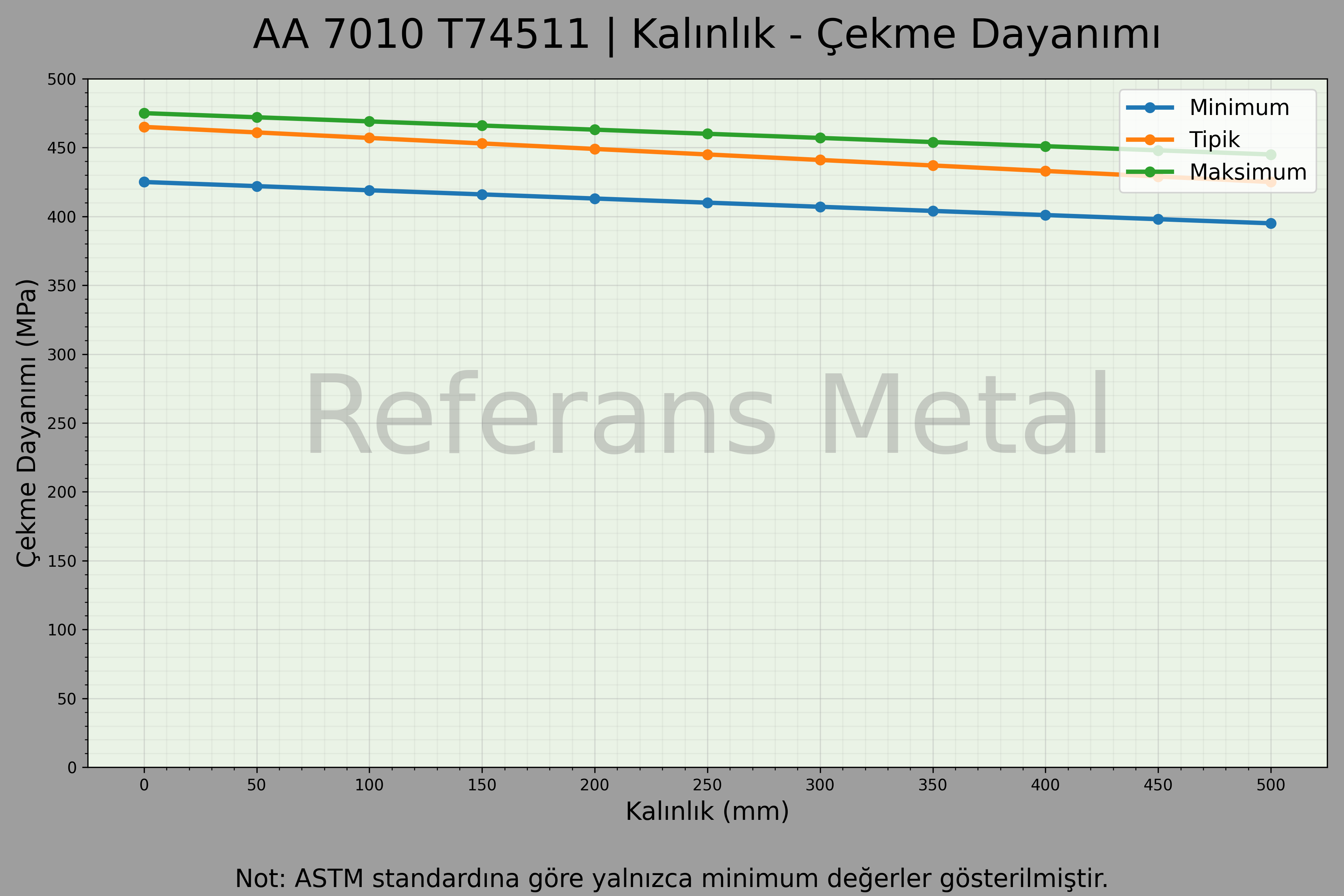 7010 T74511 Kalınlık – Çekme Dayanımı Grafiği