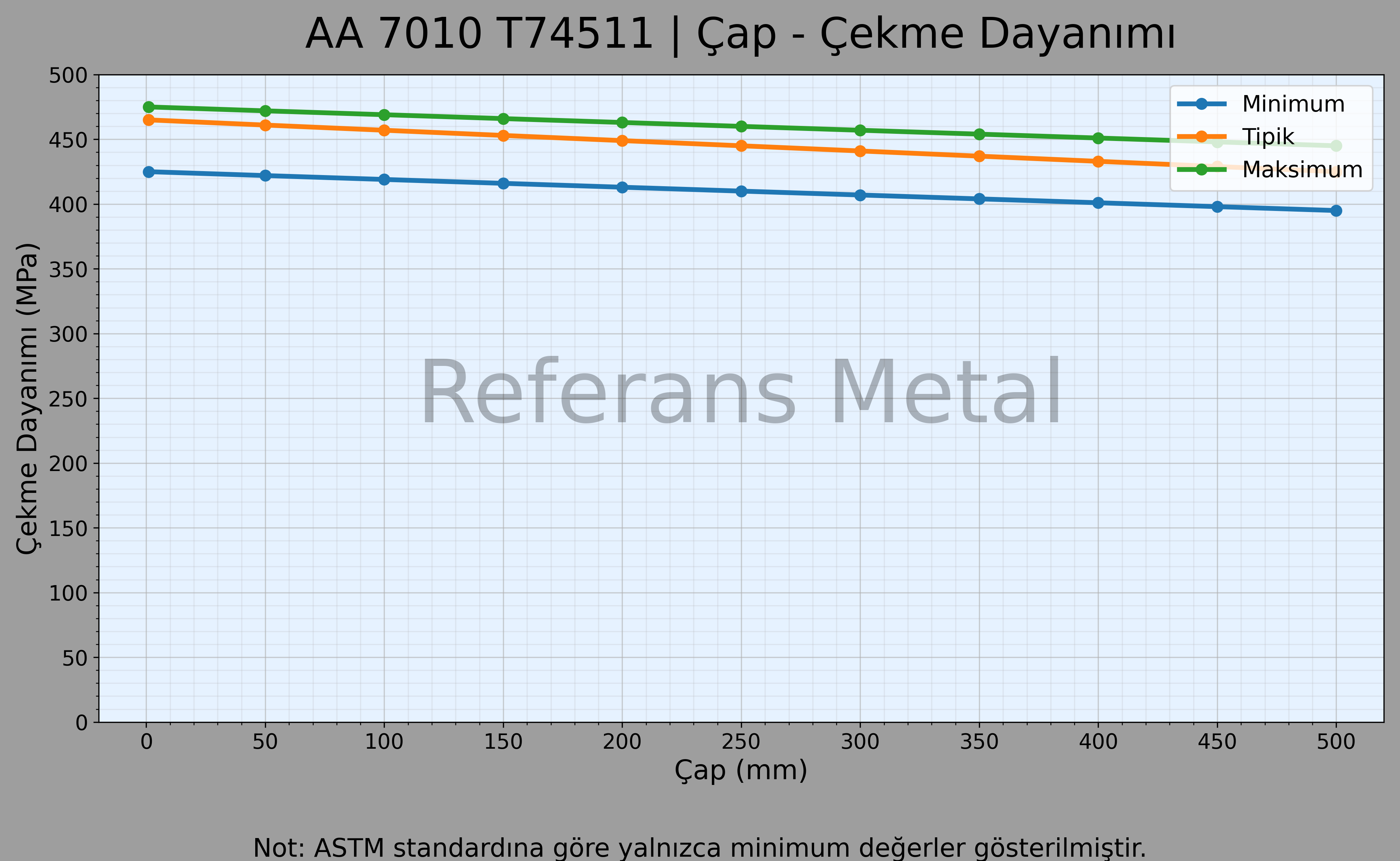7010 T74511 Çap – Çekme Dayanımı Grafiği