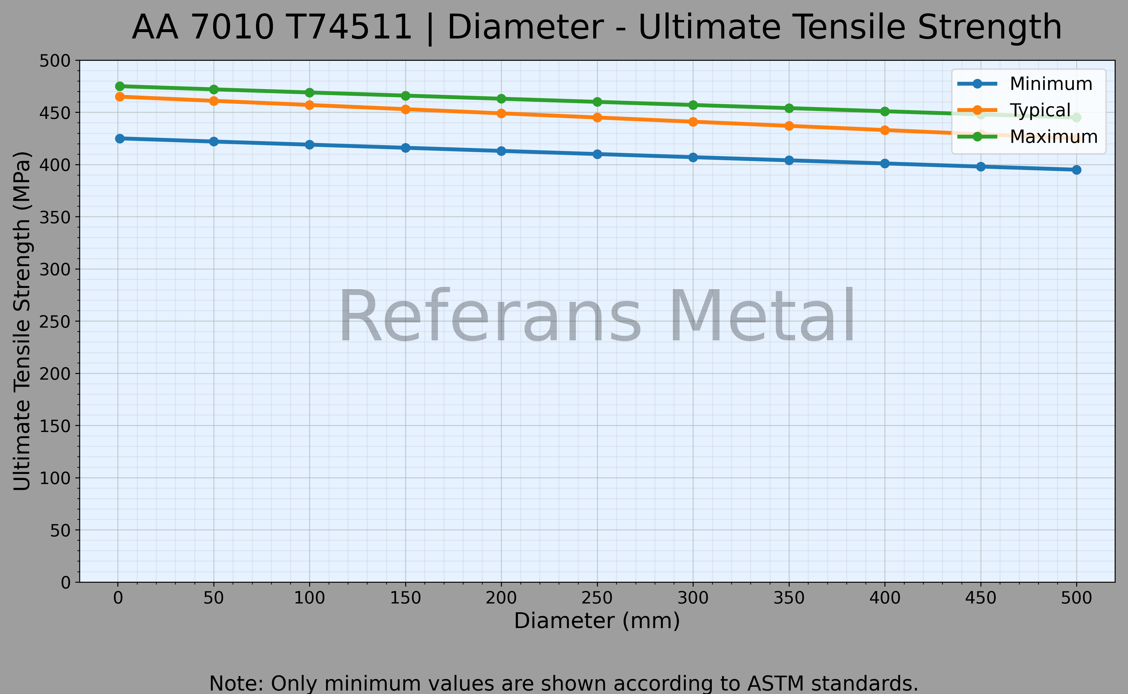 7010 T74511 القطر – مخطط مقاومة الشد القصوى 7010 T74511 القطر – مخطط مقاومة الشد القصوى