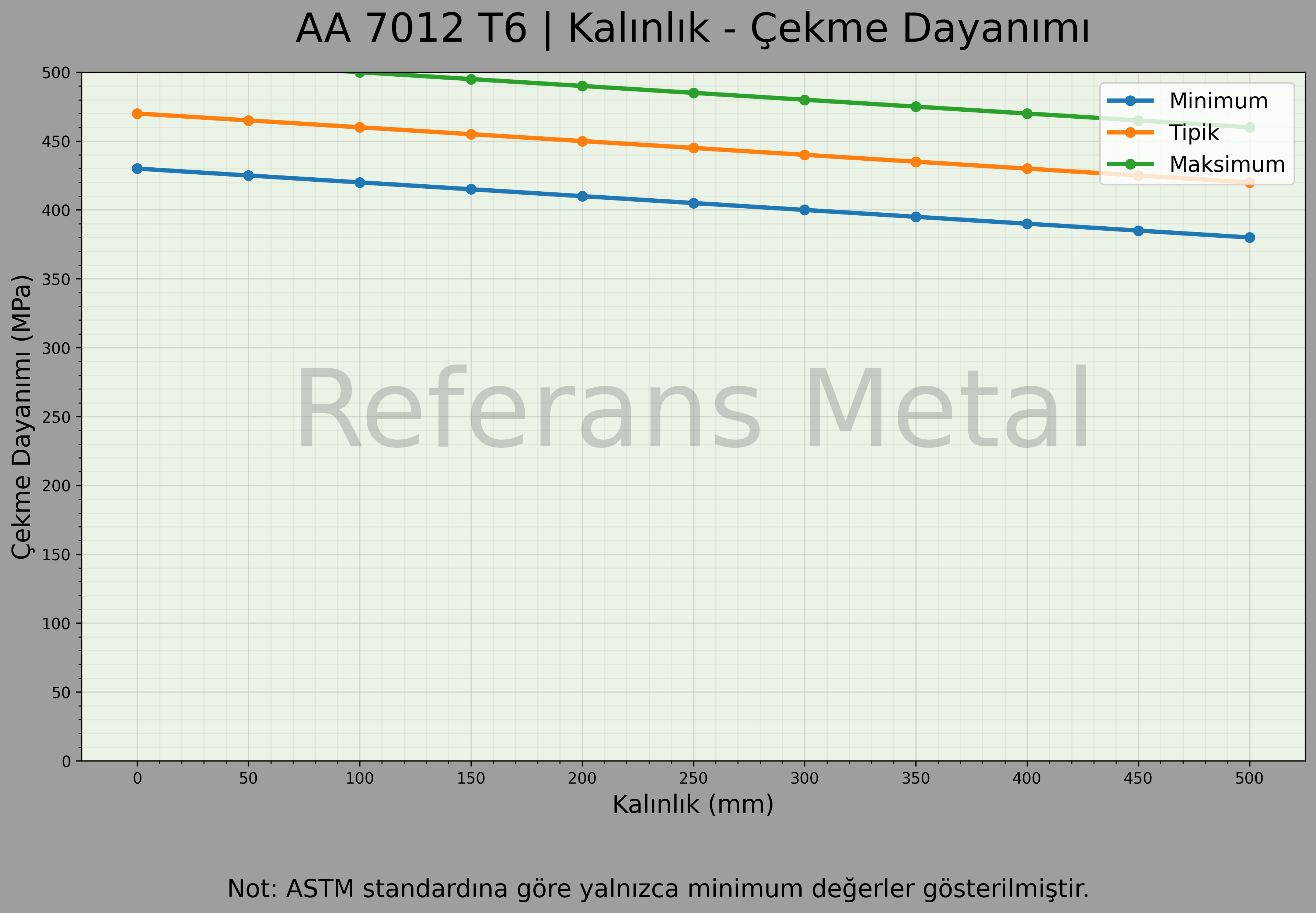 7012 T6 Kalınlık – Çekme Dayanımı Grafiği