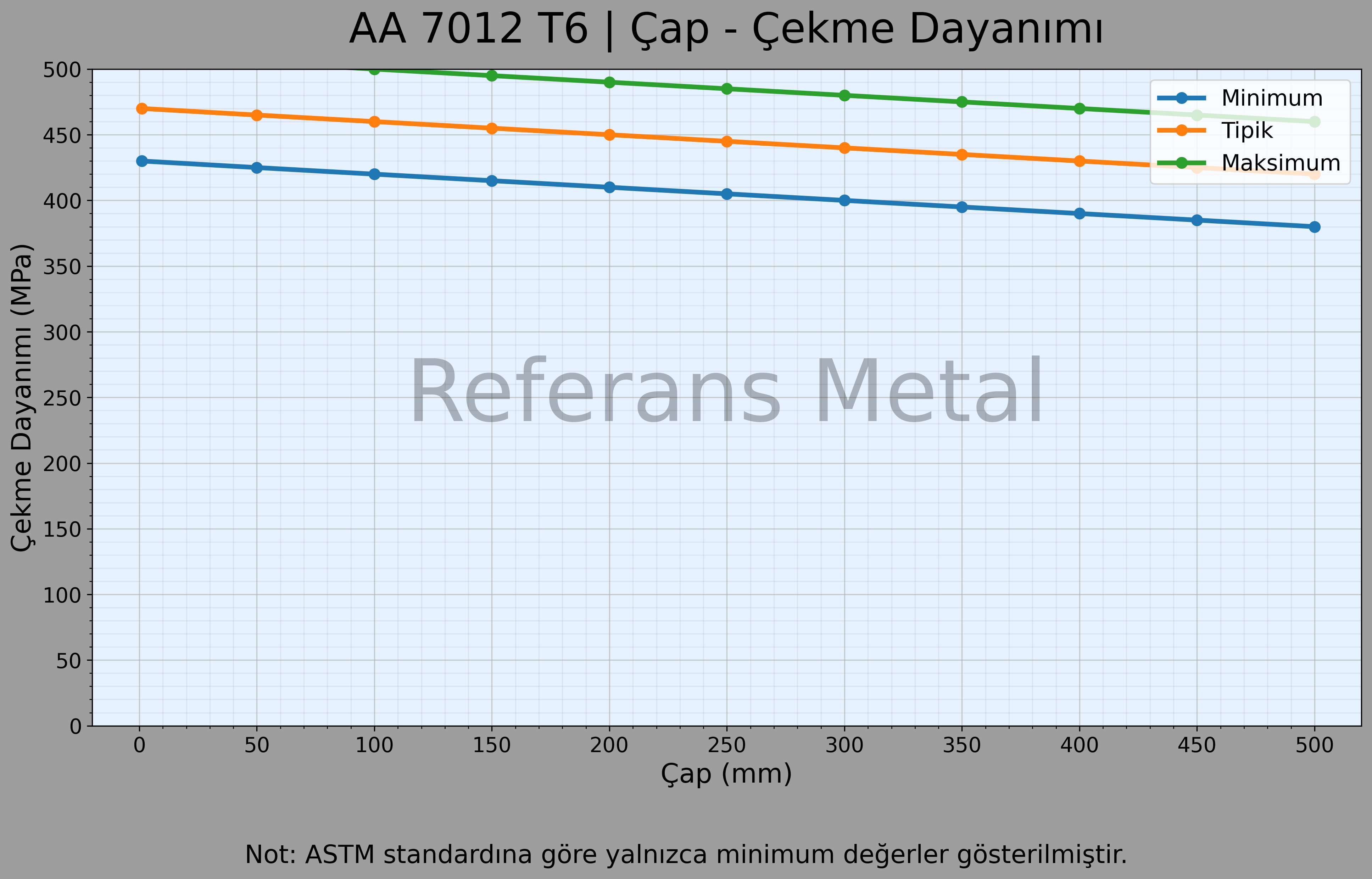 7012 T6 Çap – Çekme Dayanımı Grafiği