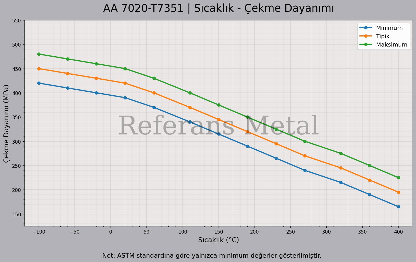 7020 T7351 Sıcaklık – Çekme Dayanımı Grafiği