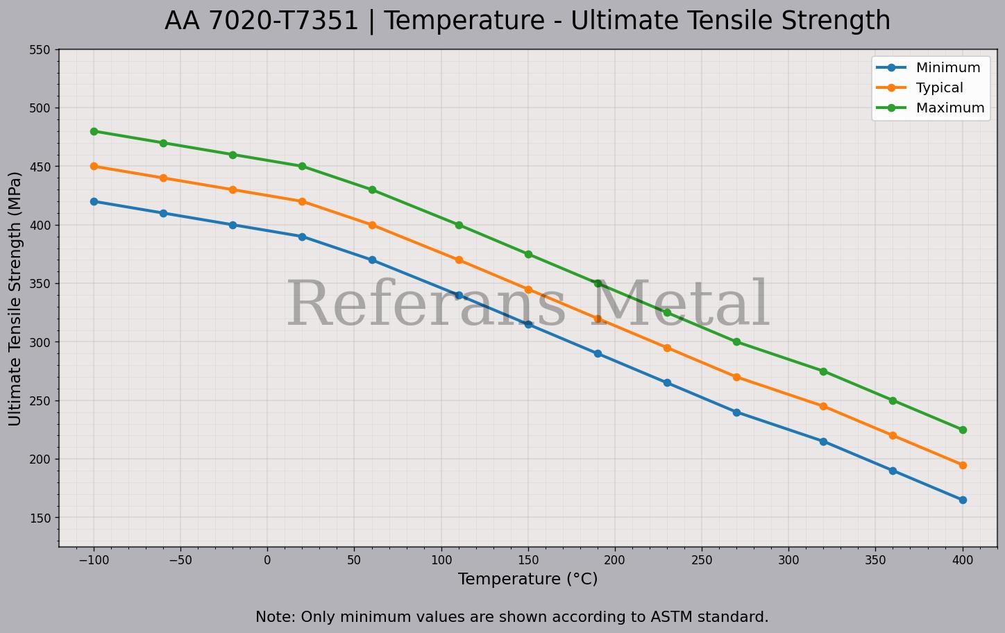 7020 T7351 Temperature – Ultimate Tensile Strength Graph