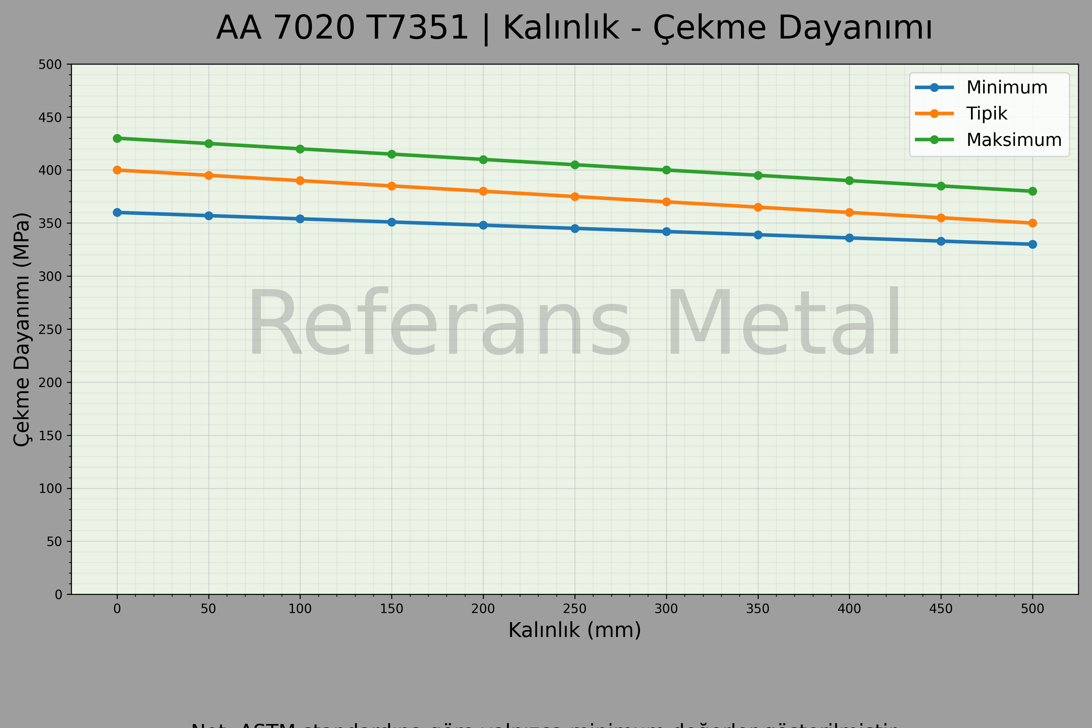 7020 T7351 Kalınlık – Çekme Dayanımı Grafiği