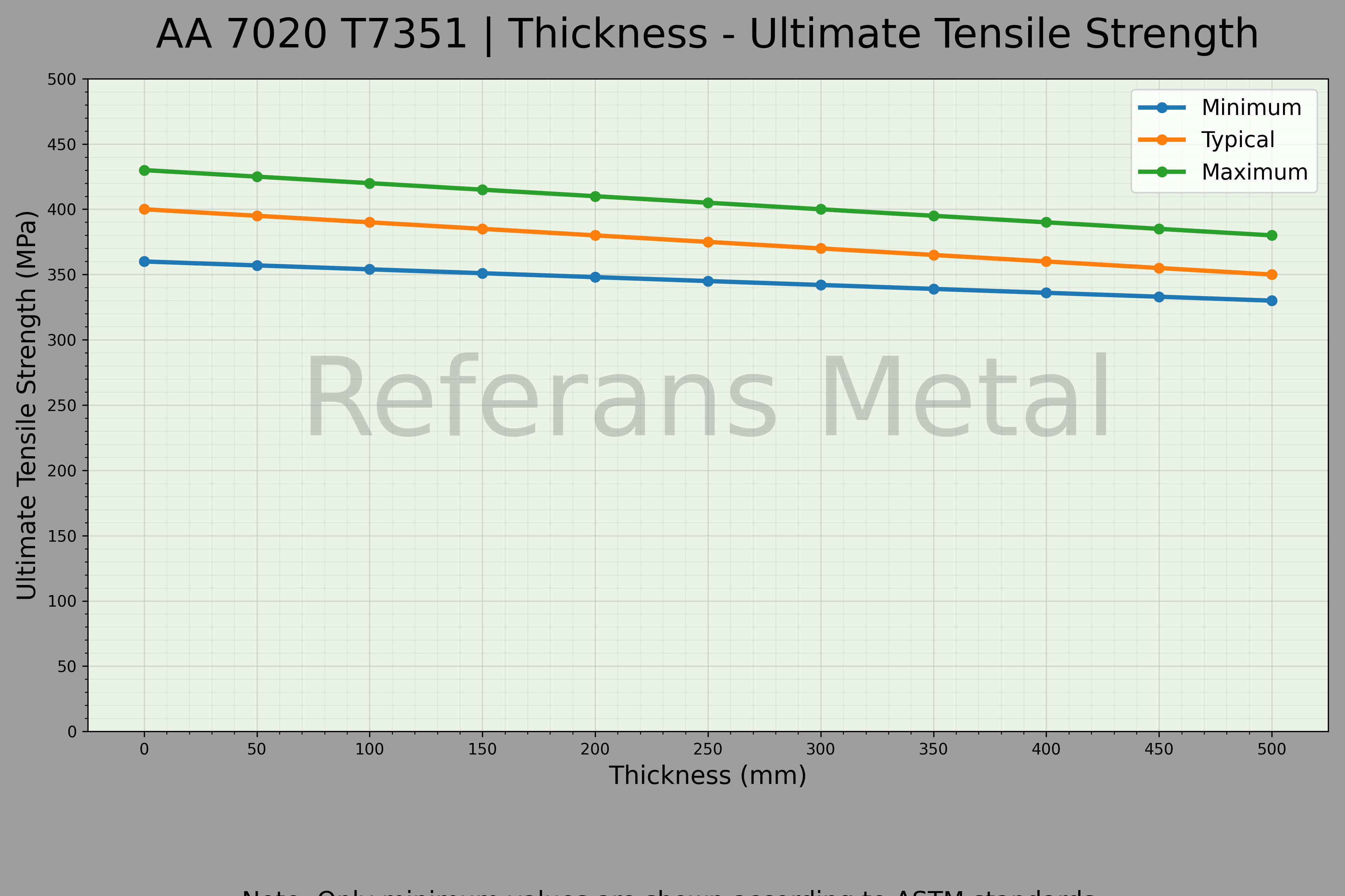 7020 T7351 Thickness – Ultimate Tensile Strength Graph