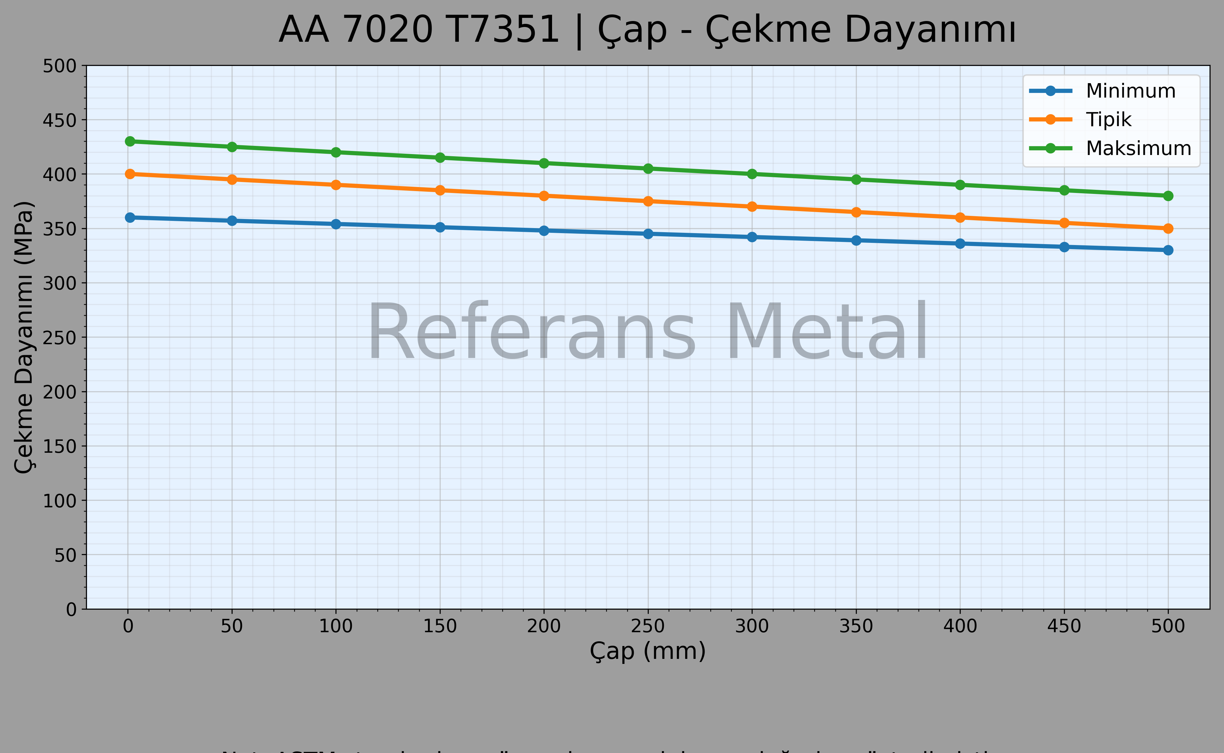 7020 T7351 Çap – Çekme Dayanımı Grafiği