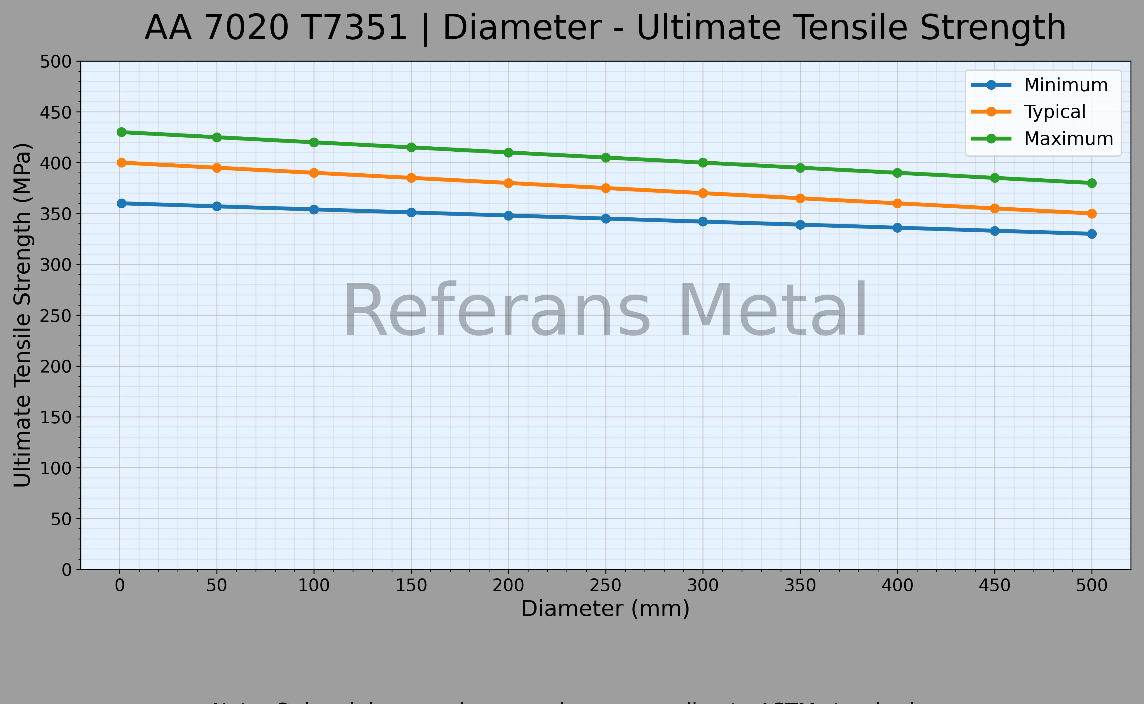 7020 T7351 Diameter – Ultimate Tensile Strength Graph