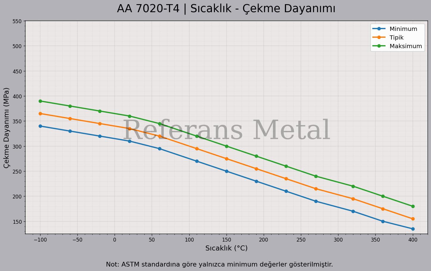 7020 T4 Sıcaklık – Çekme Dayanımı Grafiği