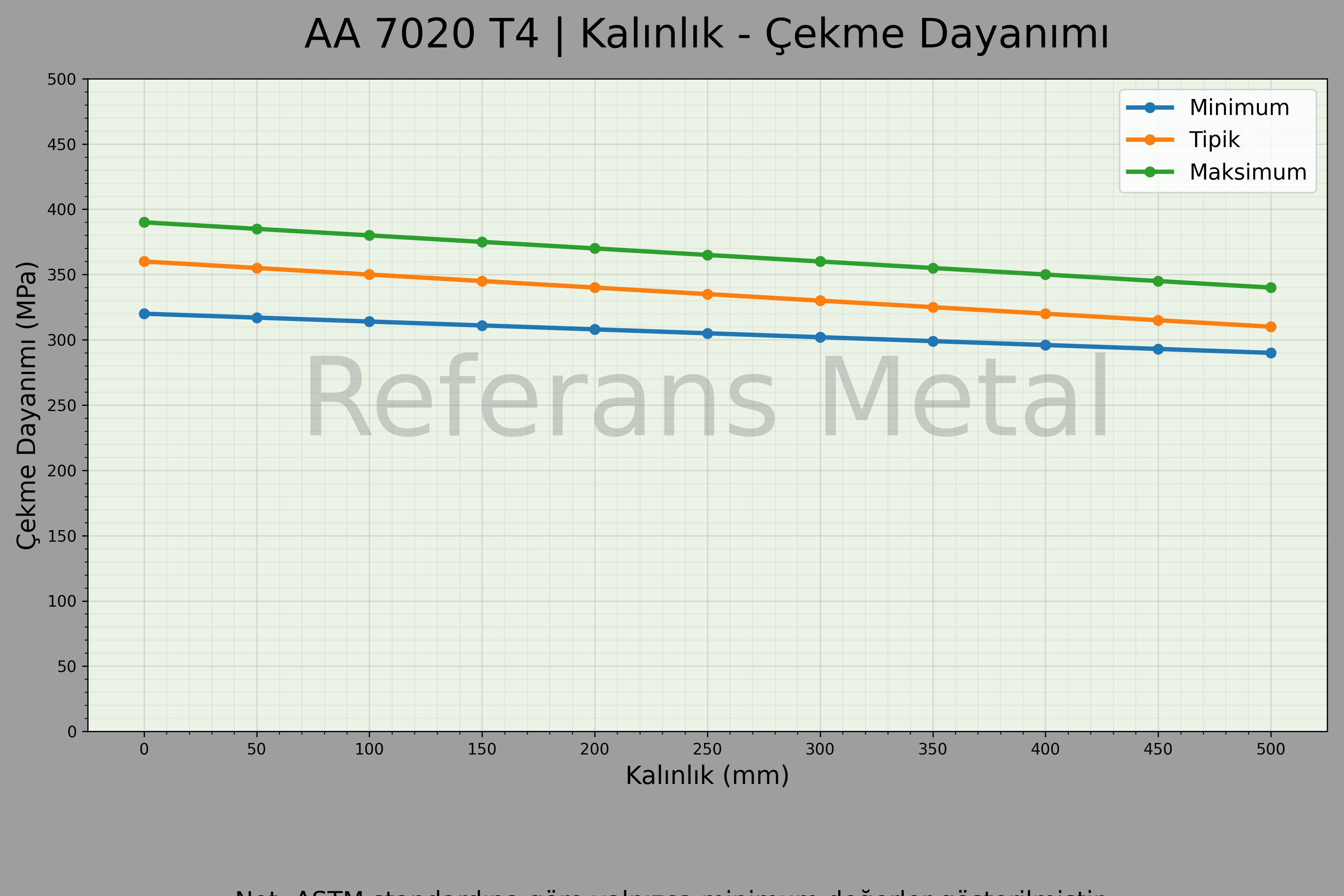 7020 T4 Kalınlık – Çekme Dayanımı Grafiği