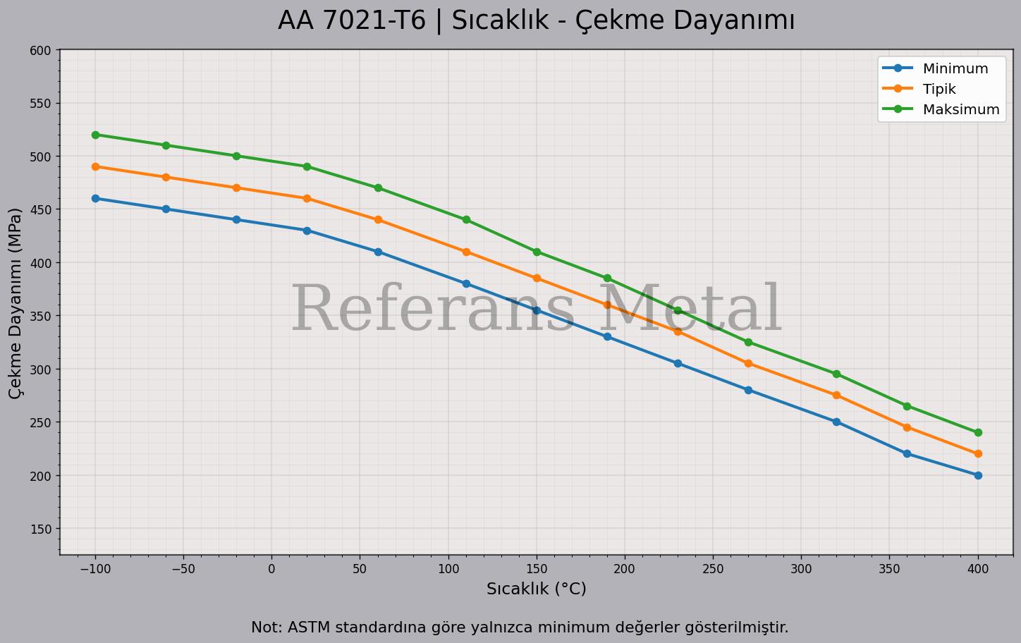 7021 T6 Sıcaklık – Çekme Dayanımı Grafiği