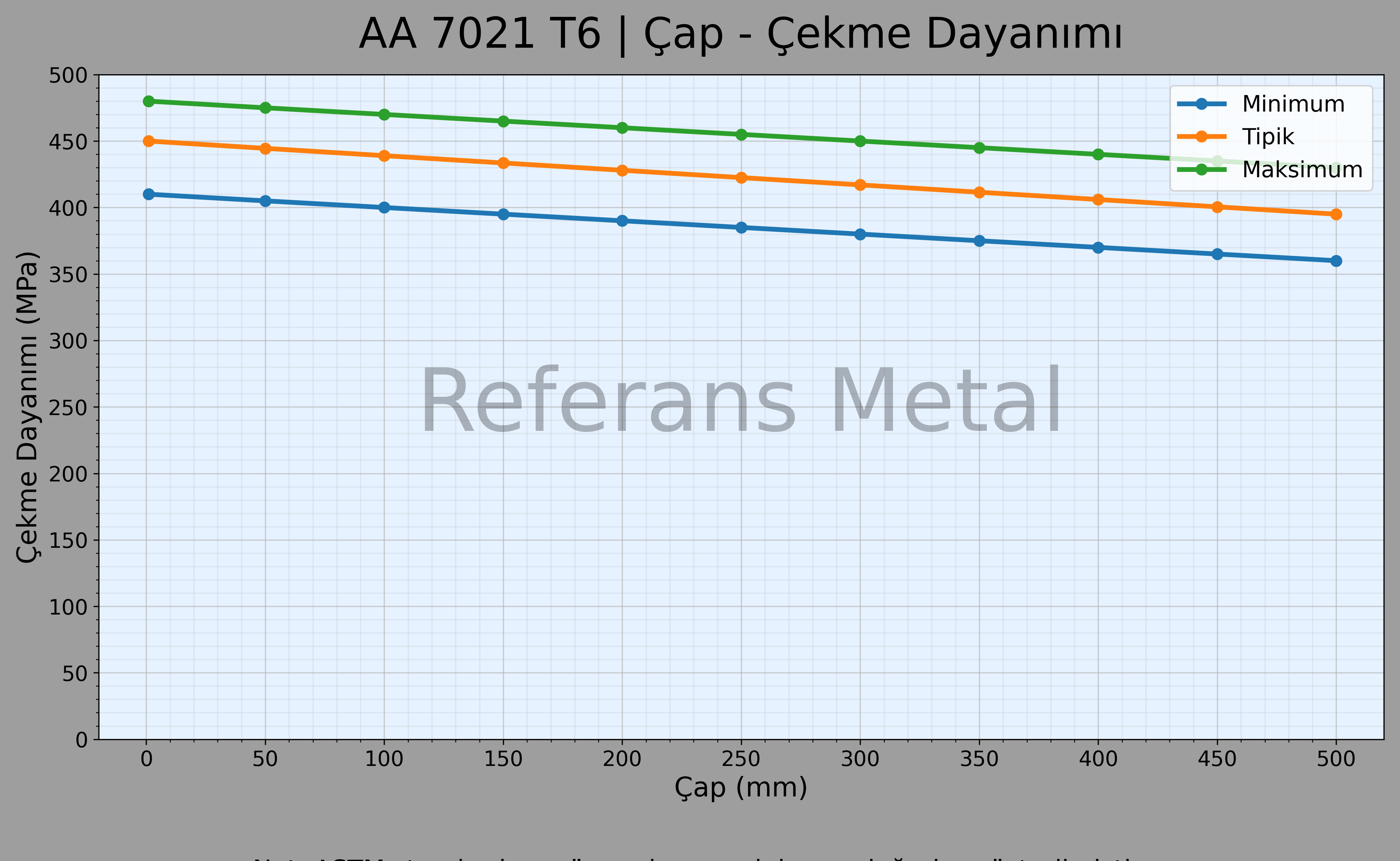 7021 T6 Çap – Çekme Dayanımı Grafiği