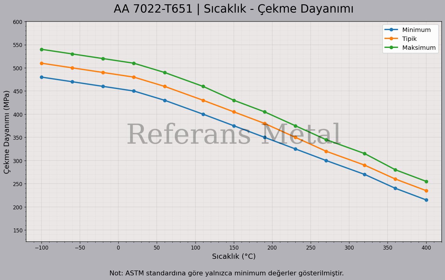 7022 T651 Sıcaklık – Çekme Dayanımı Grafiği