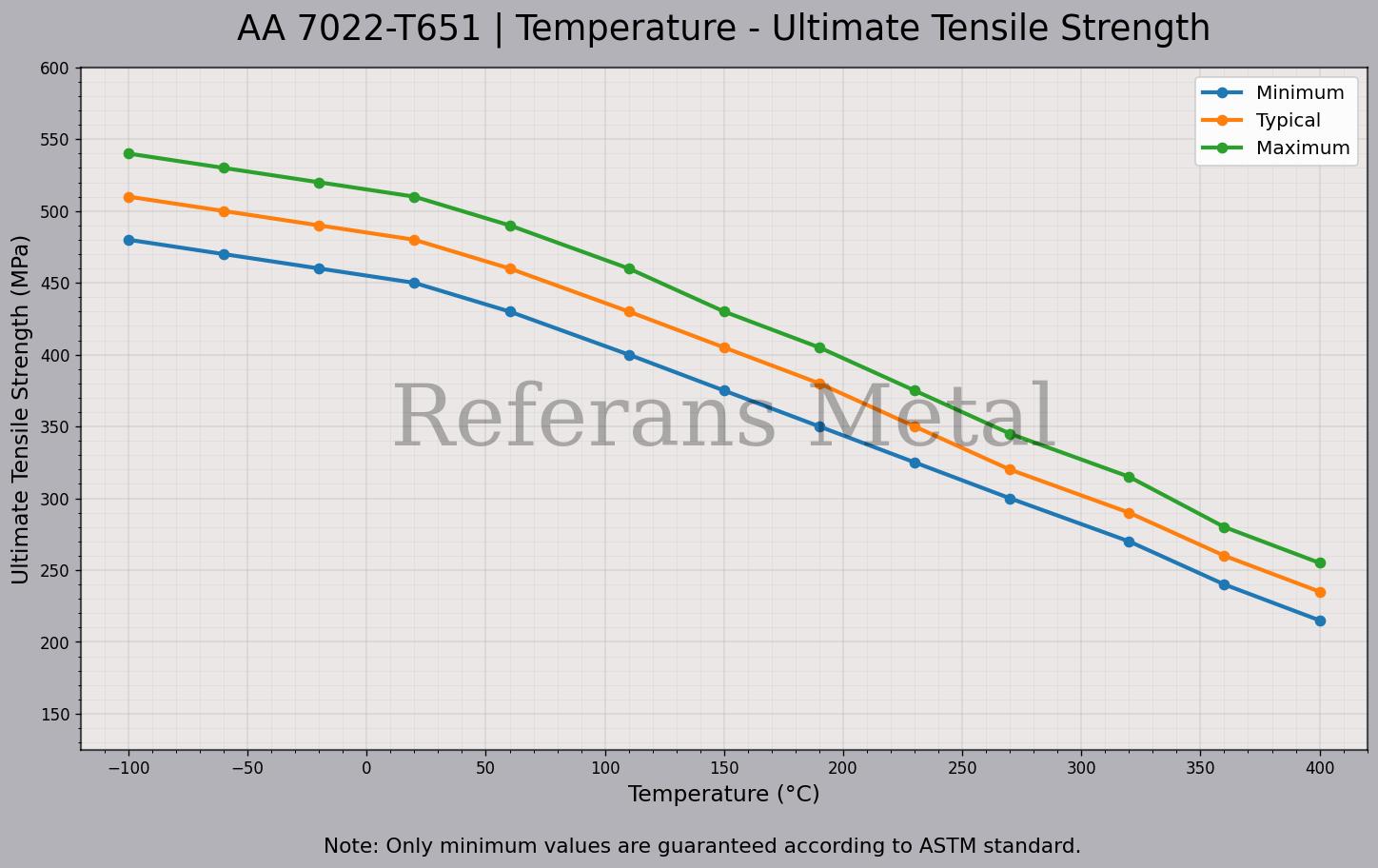 7022 T651 Temperatur – Zugfestigkeitsdiagramm