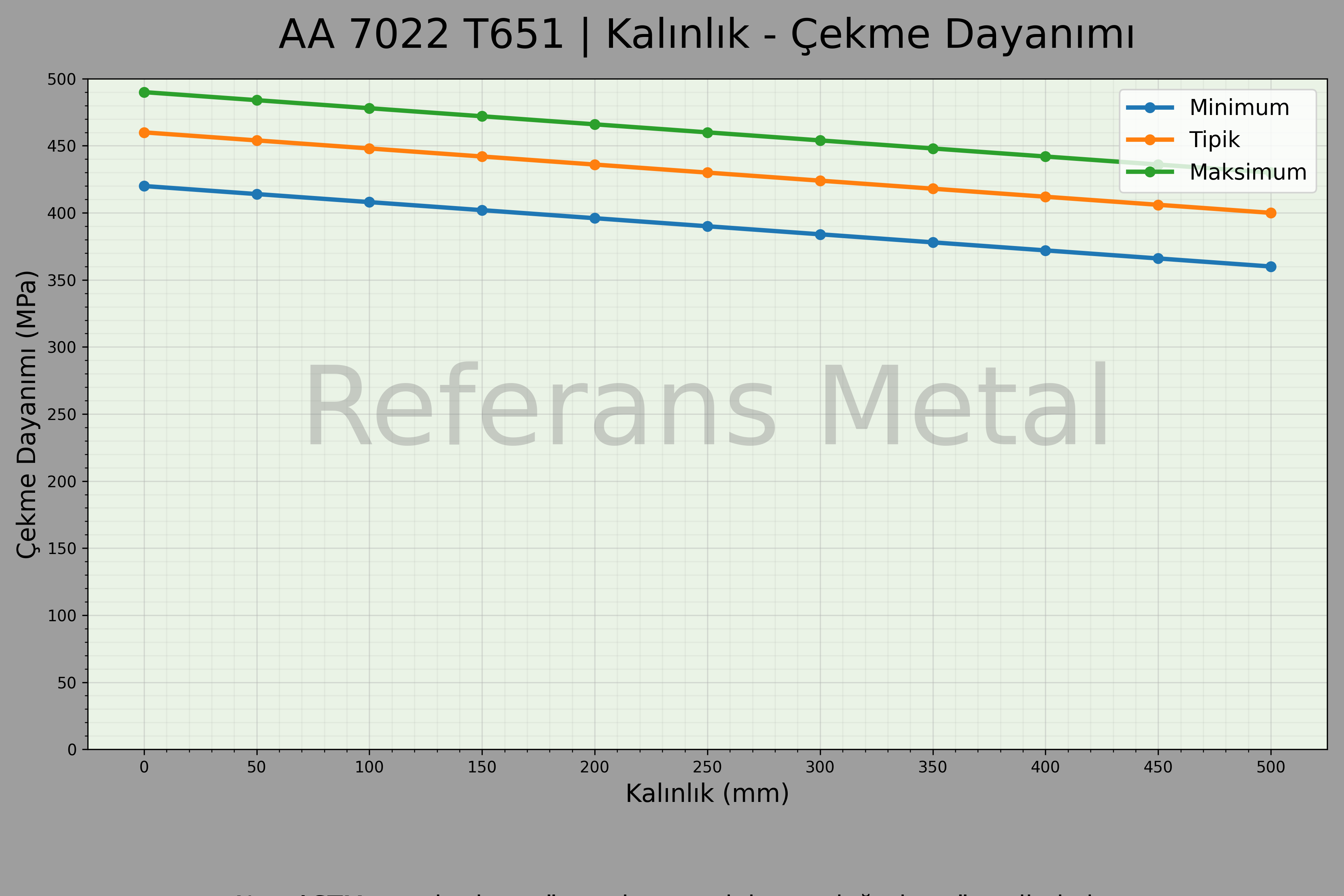 7022 T651 Kalınlık – Çekme Dayanımı Grafiği