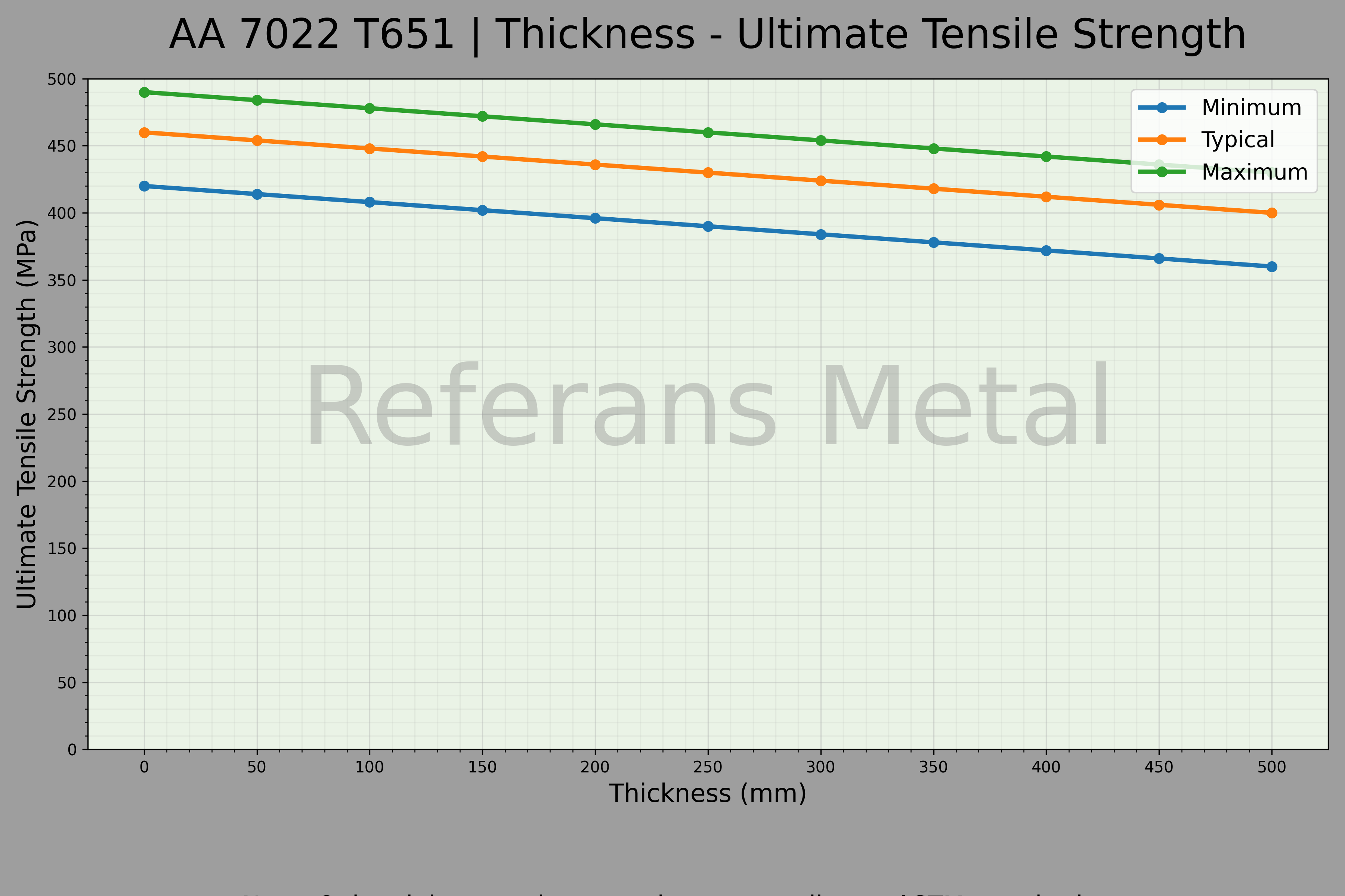 7022 T651 Dicke – Zugfestigkeitsdiagramm