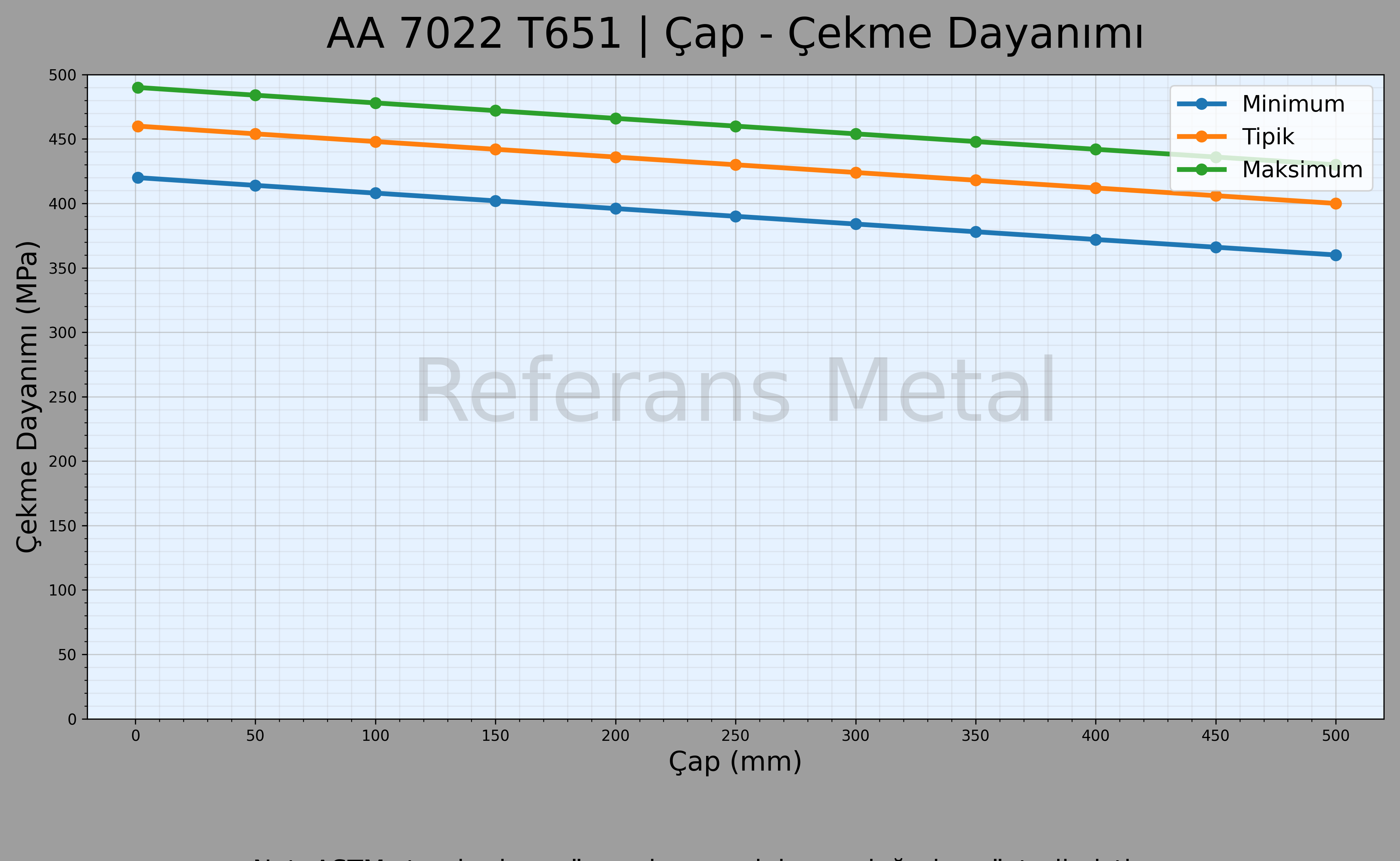 7022 T651 Çap – Çekme Dayanımı Grafiği