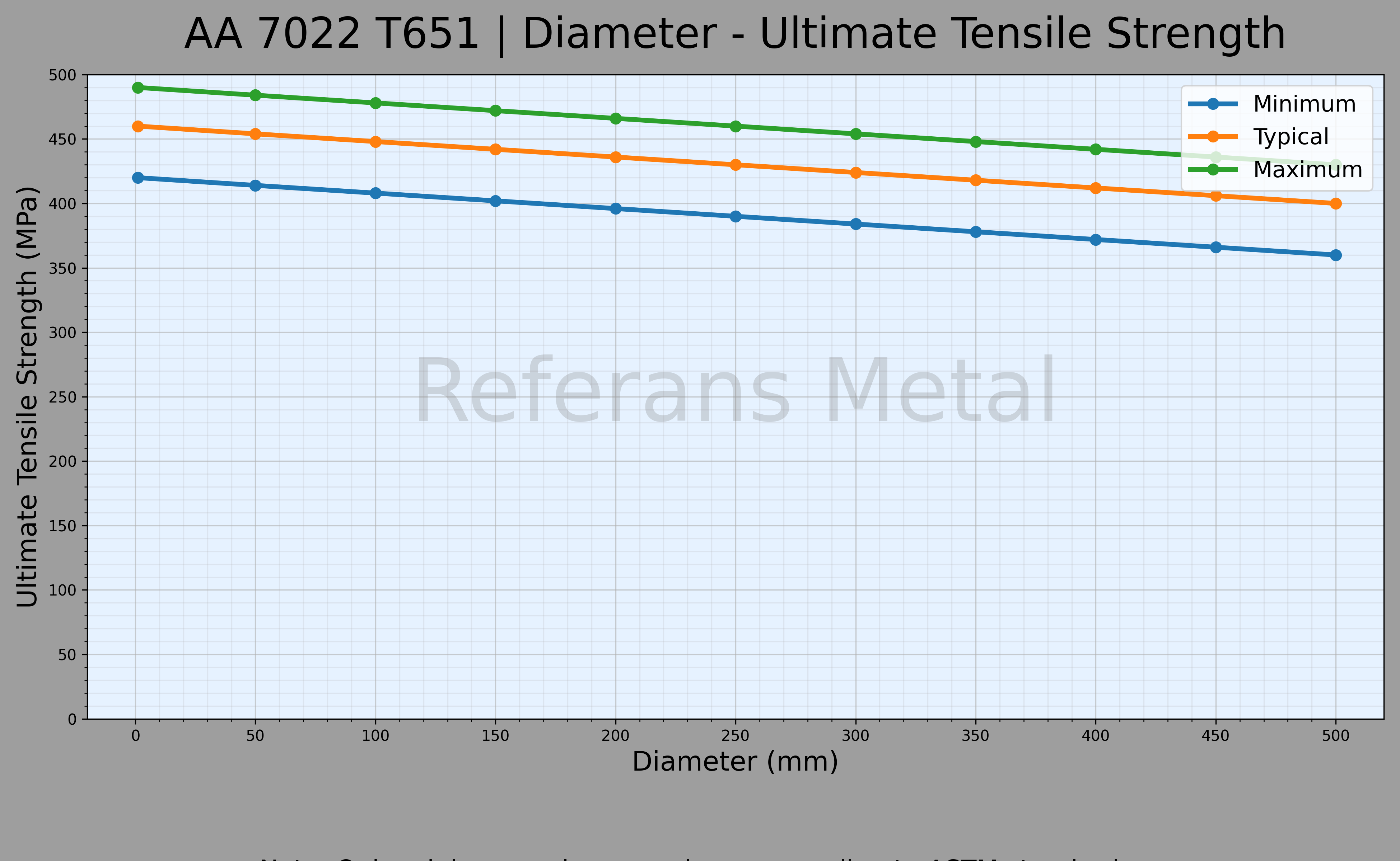 7022 T651 Durchmesser – Zugfestigkeitsdiagramm