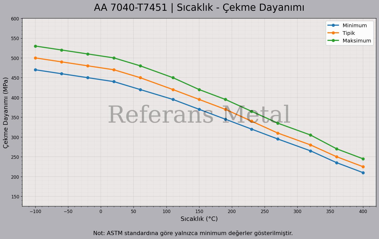 7040 T7451 Sıcaklık – Çekme Dayanımı Grafiği