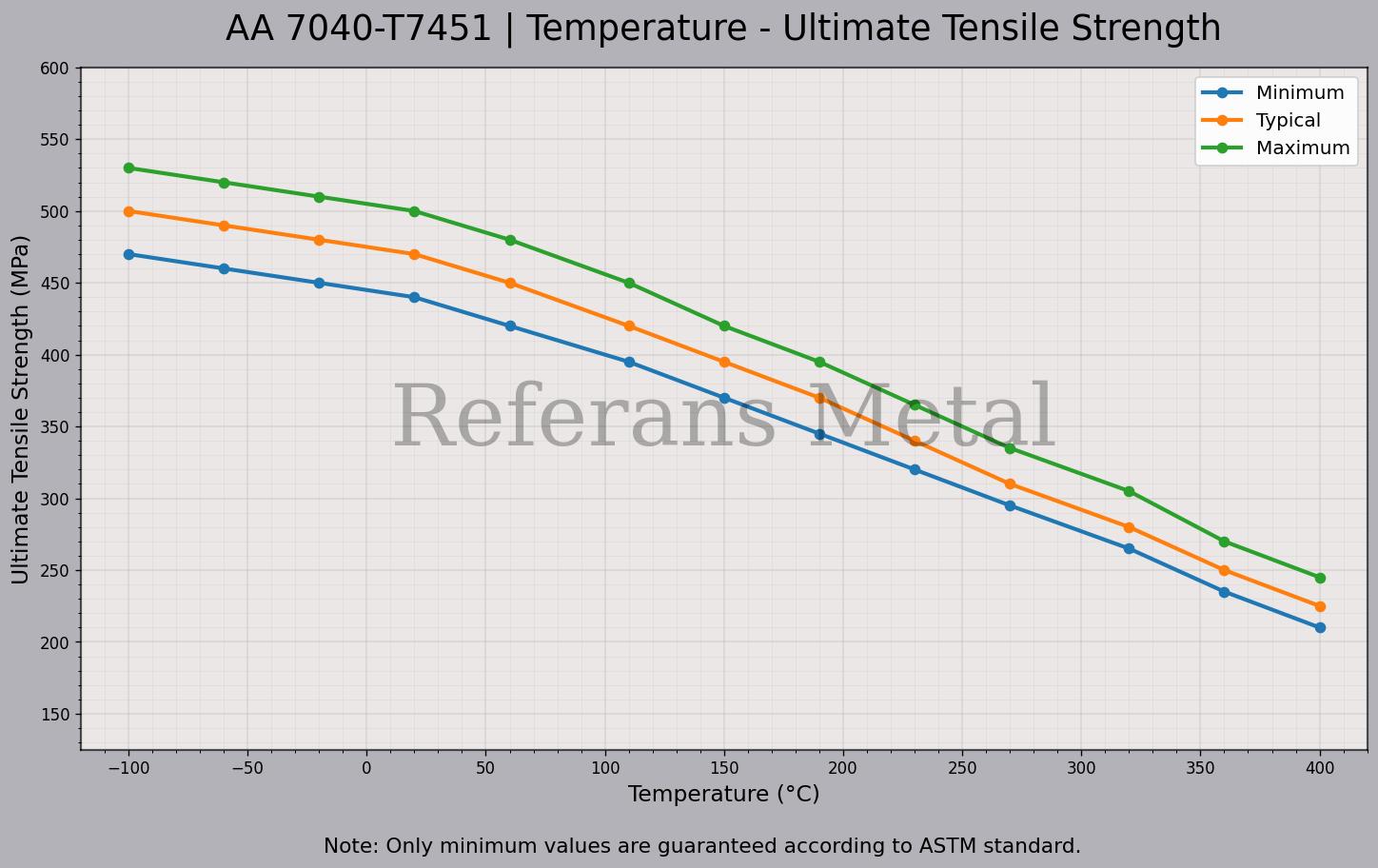 7040 T7451 Temperatur – Zugfestigkeitsdiagramm