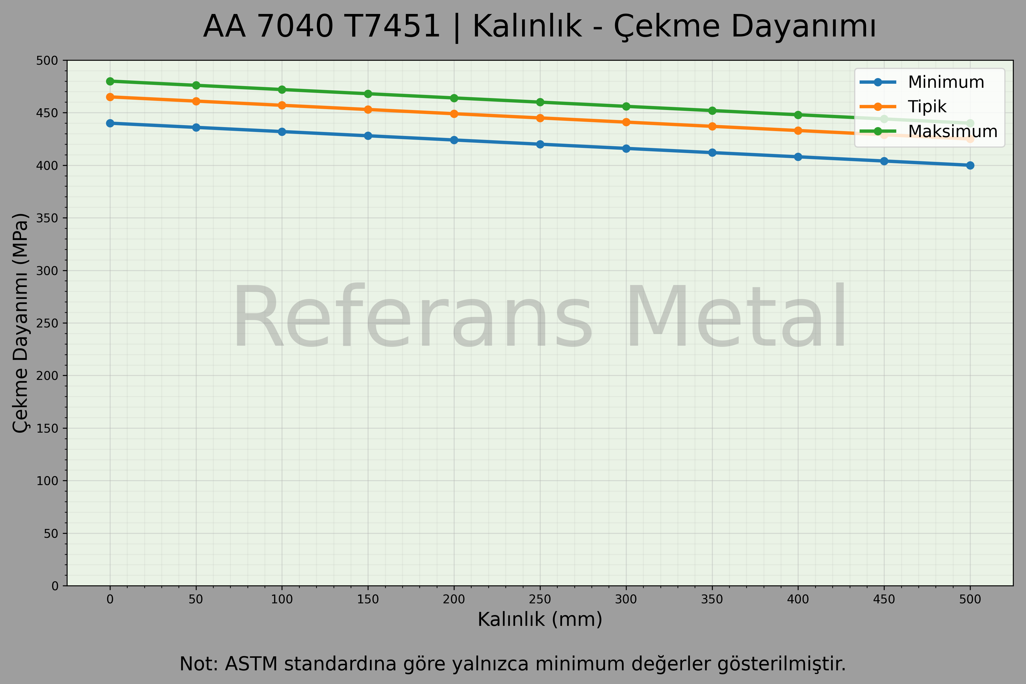 7040 T7451 Kalınlık – Çekme Dayanımı Grafiği