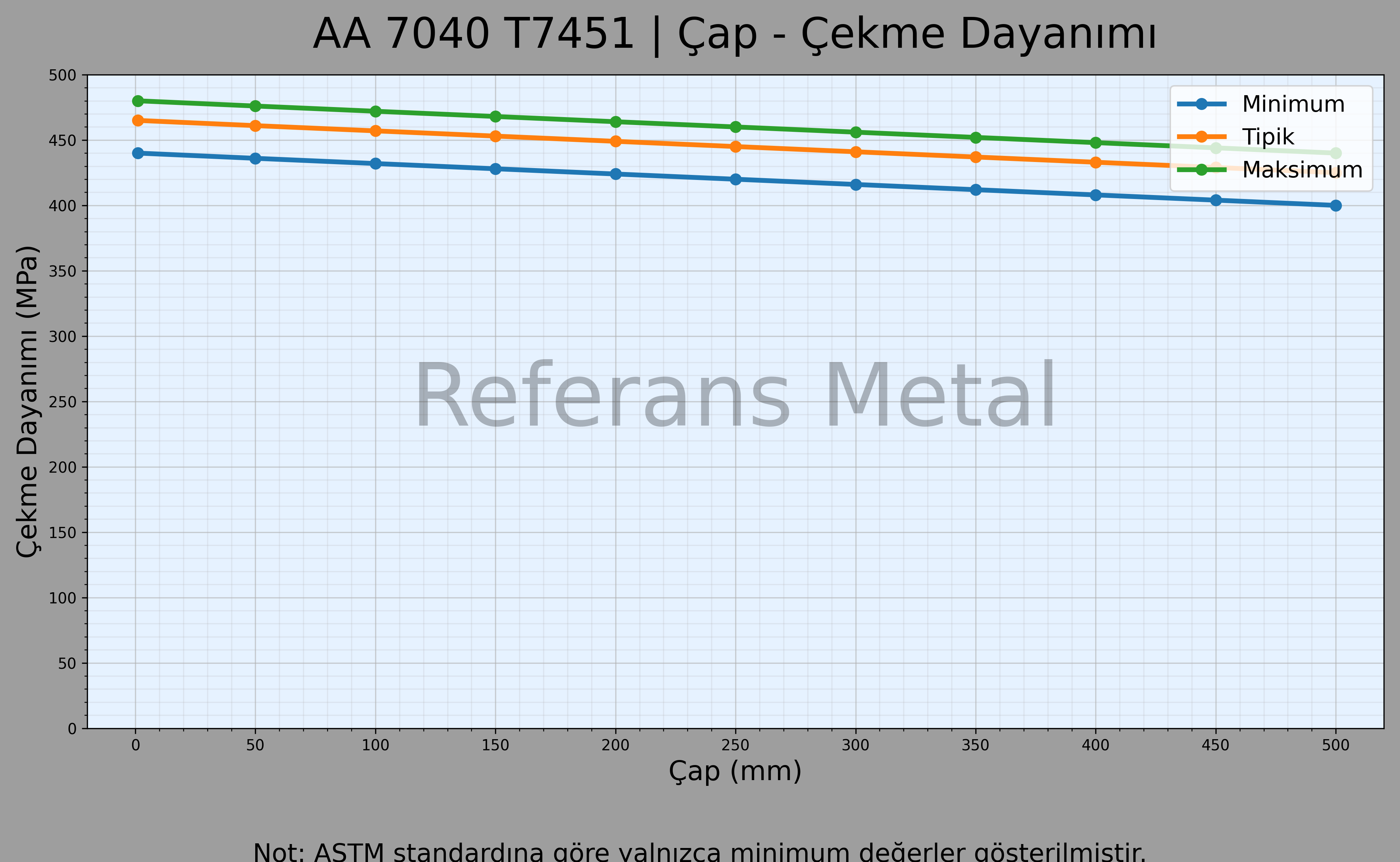 7040 T7451 Çap – Çekme Dayanımı Grafiği